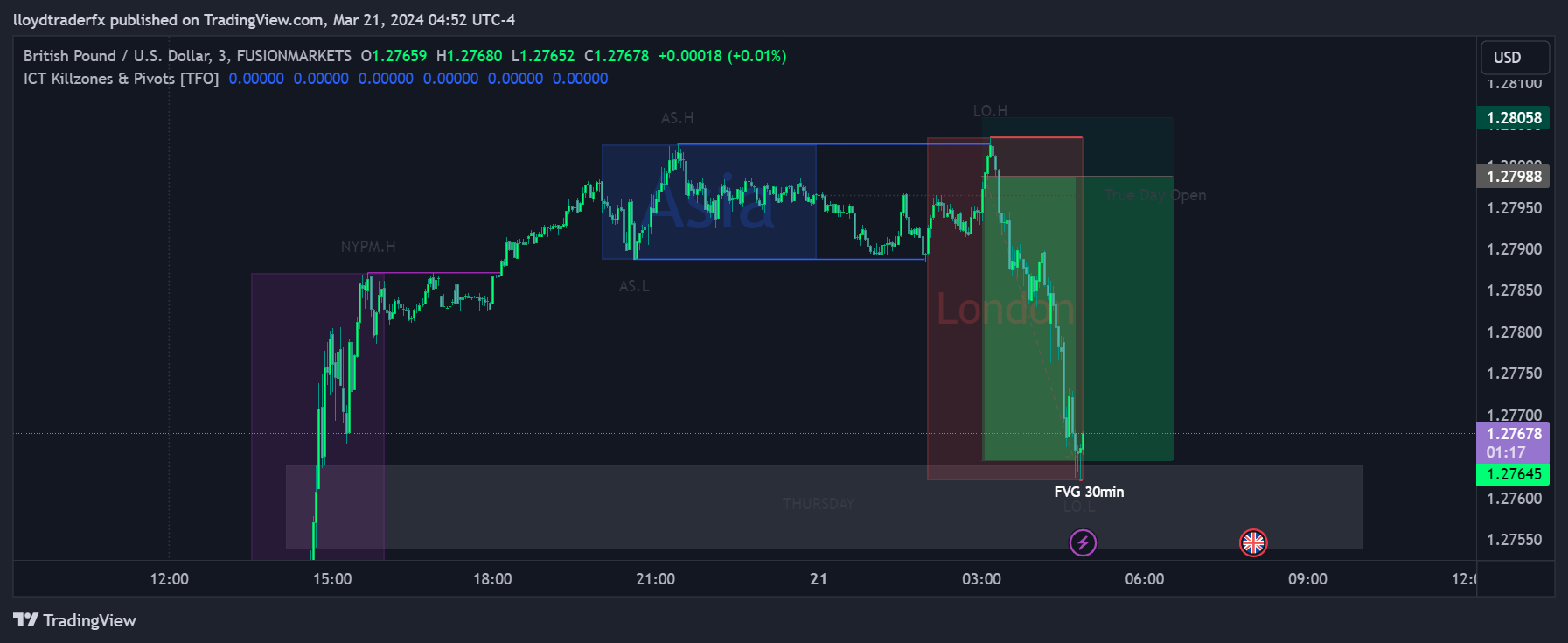 FUSIONMARKETS:GBPUSD Chart Image by VoltageMarkets