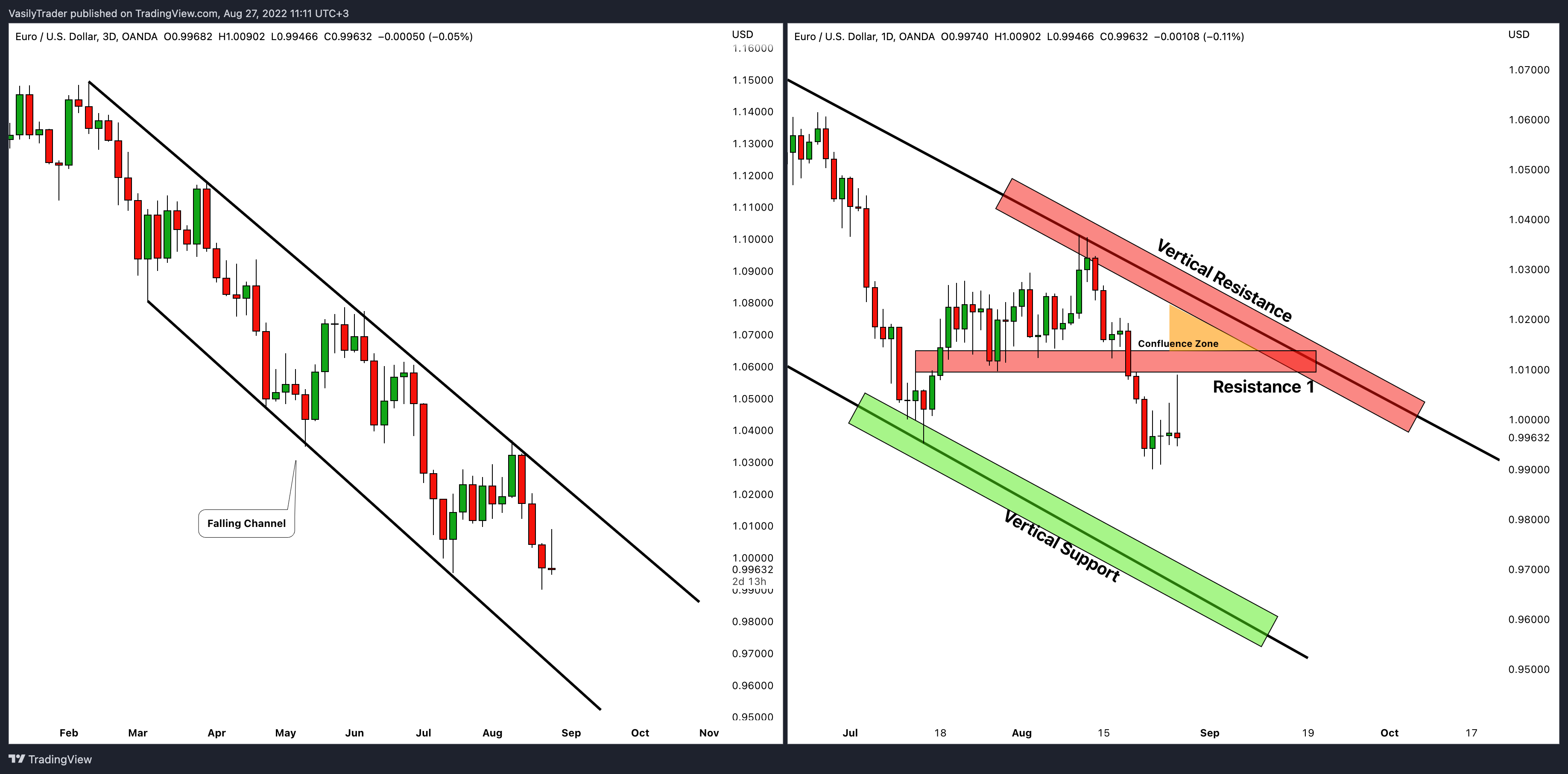 OANDA:EURUSD Chart Image by VasilyTrader