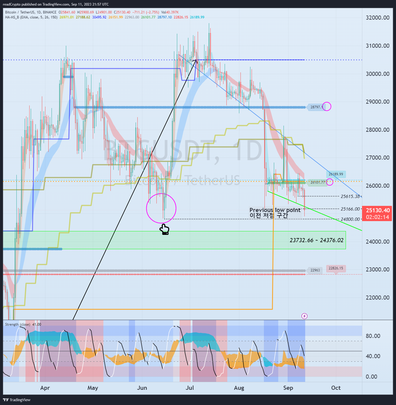 BINANCE:BTCUSDT Chart Image by readCrypto