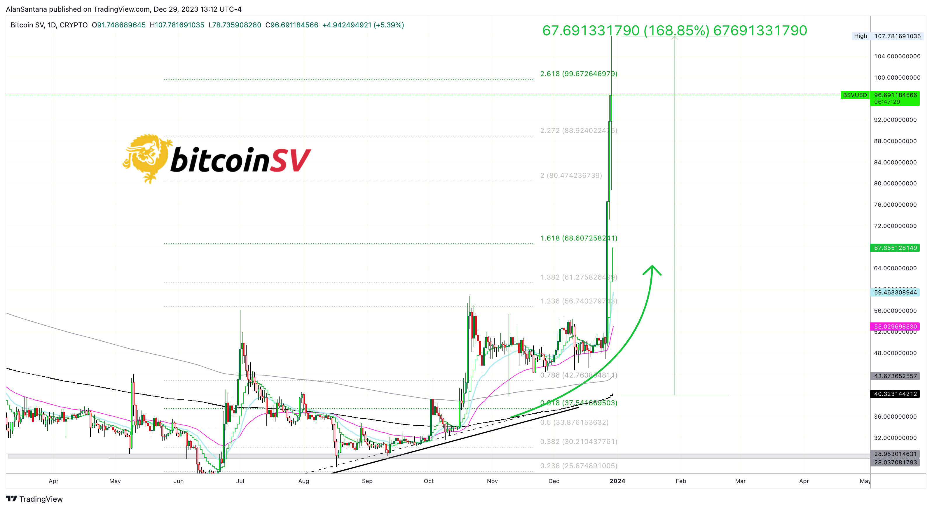 CRYPTO:BSVUSD Chart Image by MasterAnanda