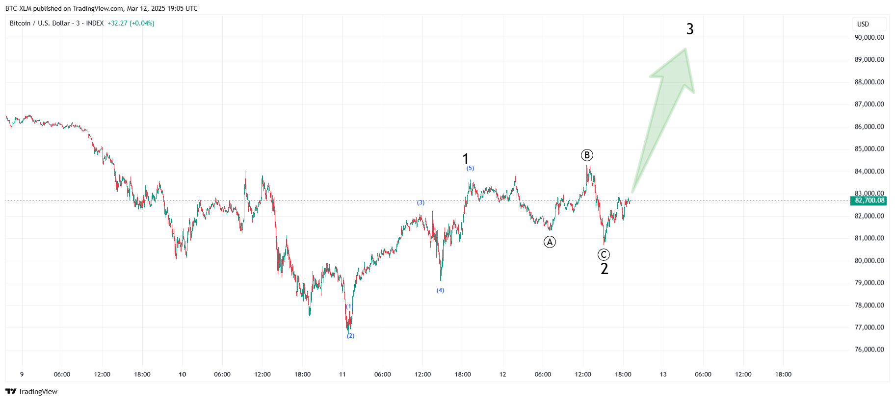INDEX:BTCUSD Chart Image by BTC-XLM