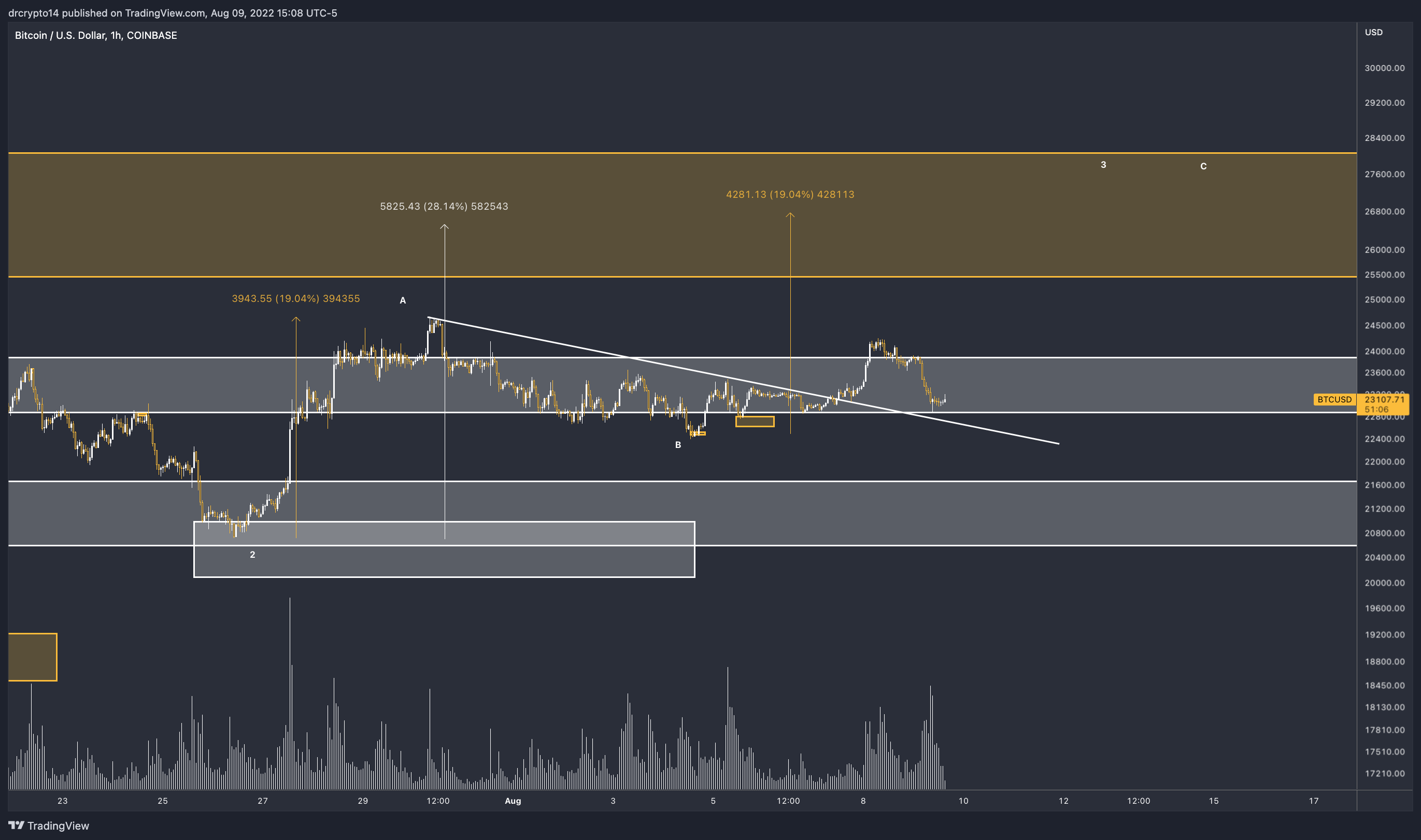 COINBASE:BTCUSD Chart Image by drcrypto14