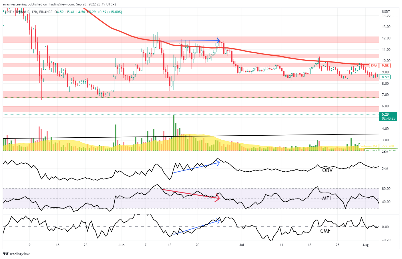 BINANCE:HNTUSDT Chart Image by evasivesteering