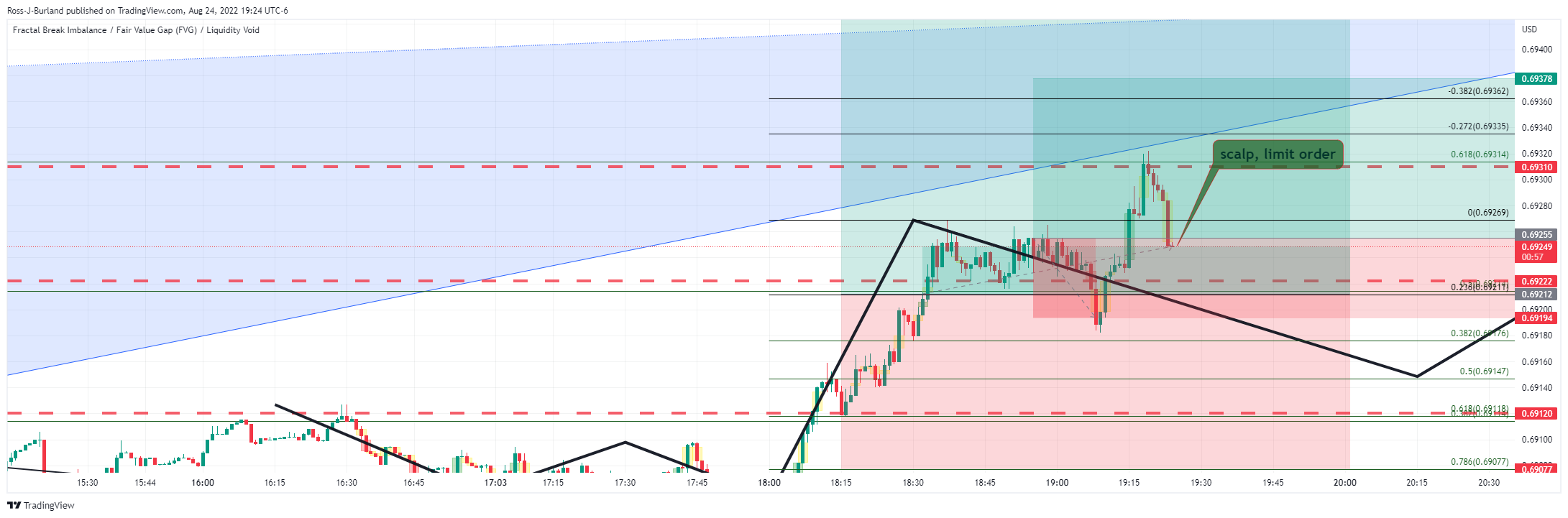 OANDA:AUDUSD Chart Image by Ross-J-Burland