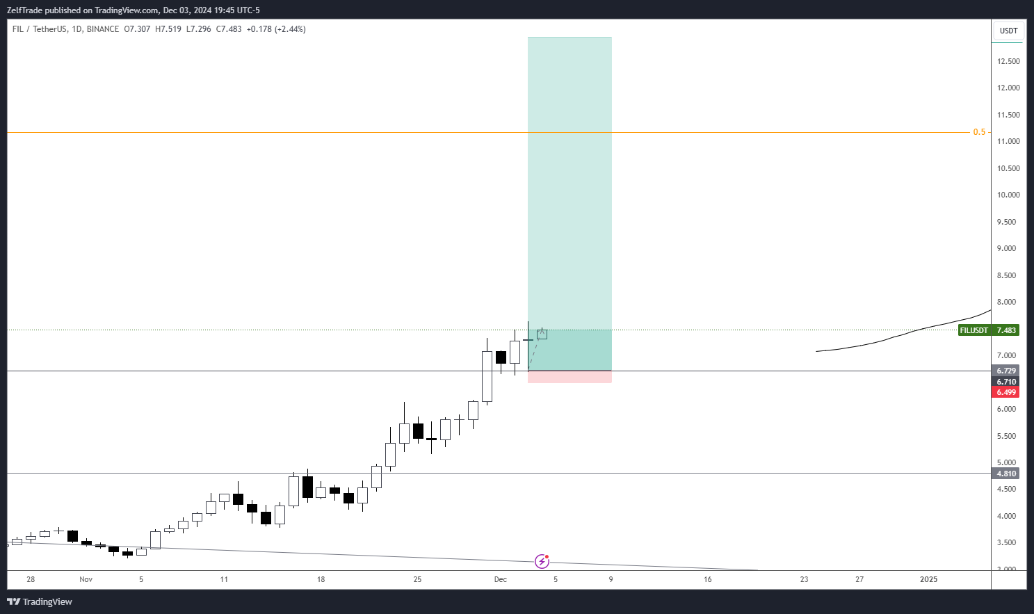 BINANCE:FILUSDT Chart Image by ZelfTrade