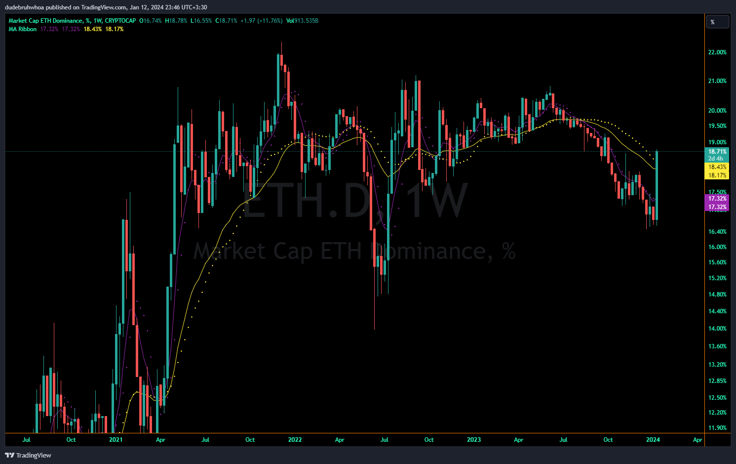 CRYPTOCAP:ETH.D Chart Image by dudebruhwhoa