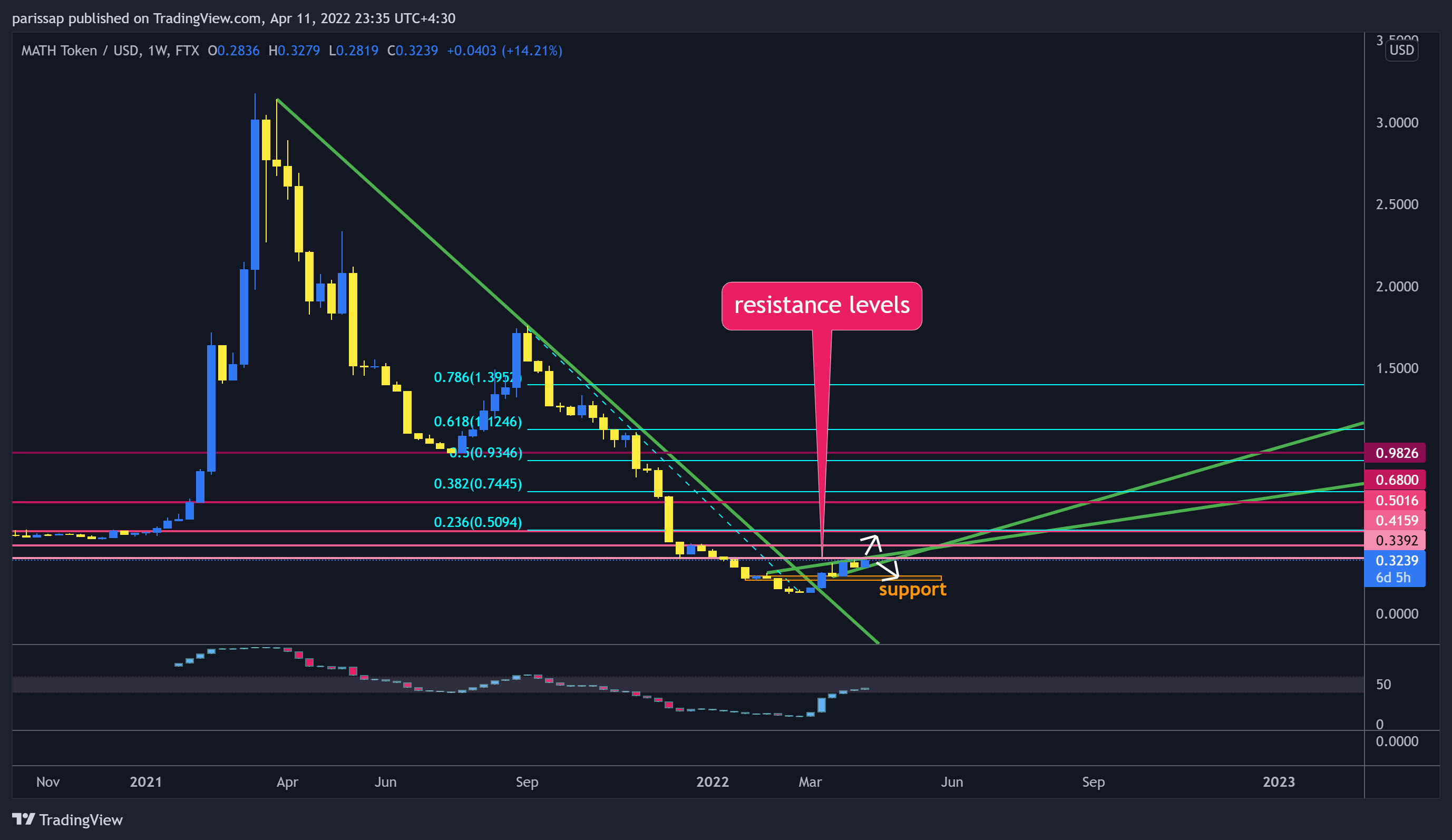 FTX:MATHUSD Chart Image by parissap