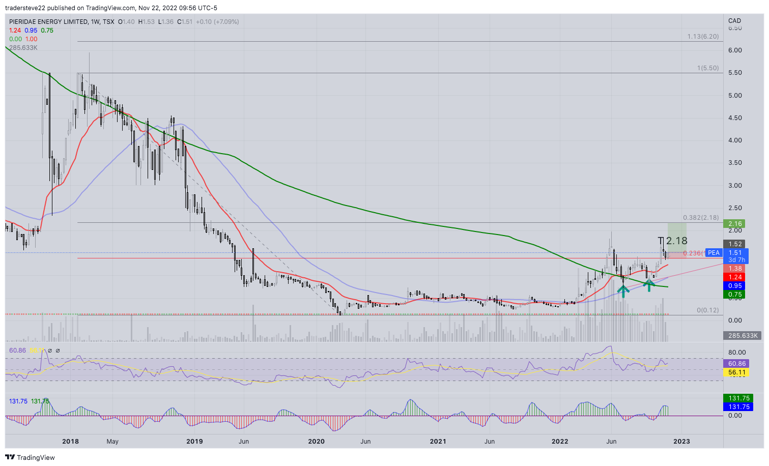 TSX:PEA Chart Image by tradersteve22