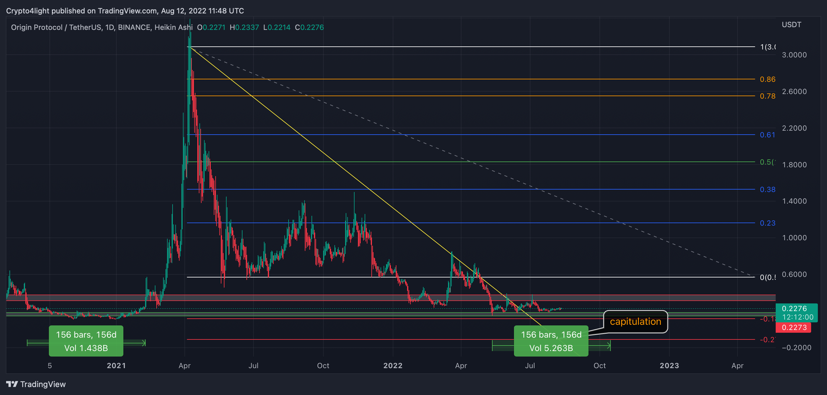 BINANCE:OGNUSDT Chart Image by Crypto4light