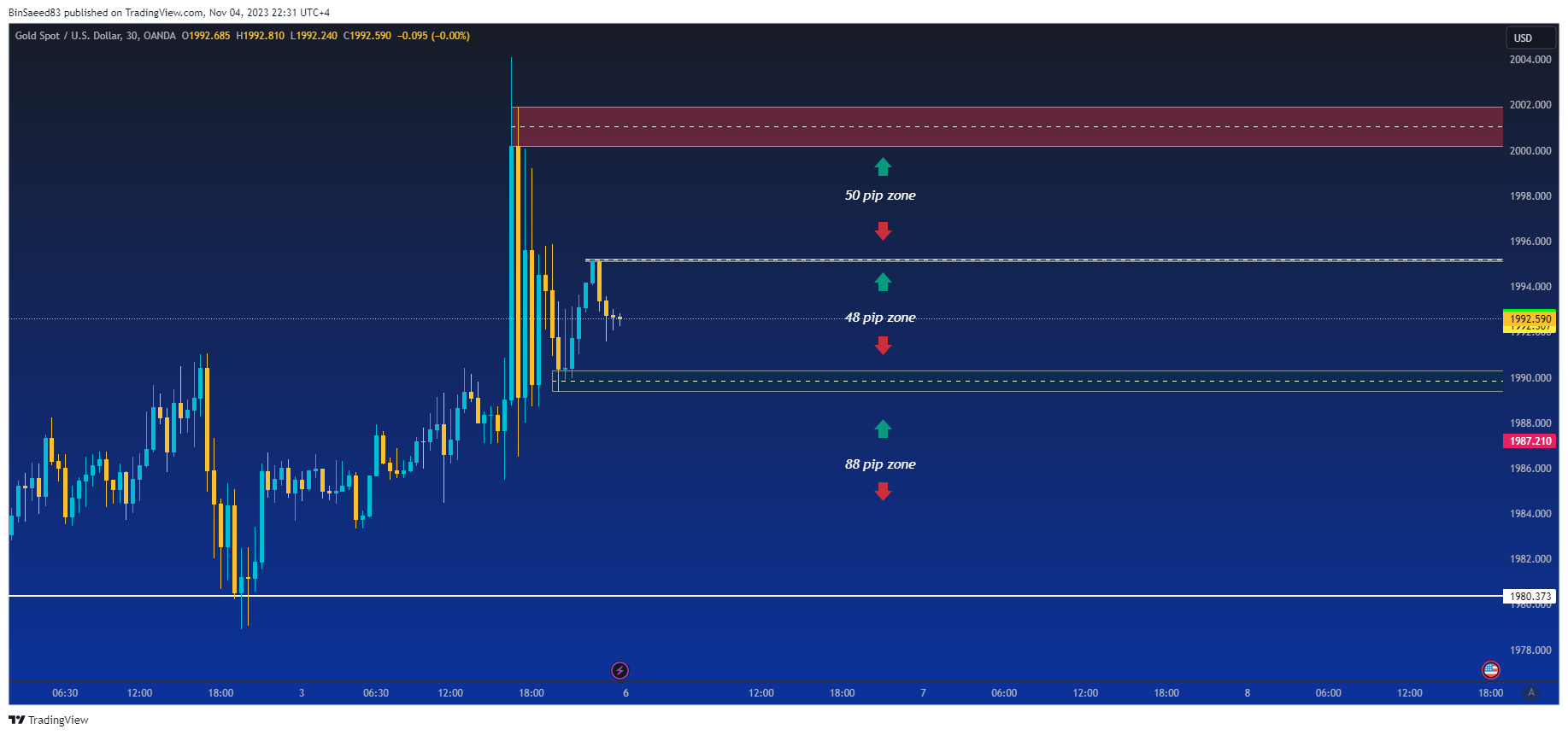 OANDA:XAUUSD Chart Image by BinSaeed83
