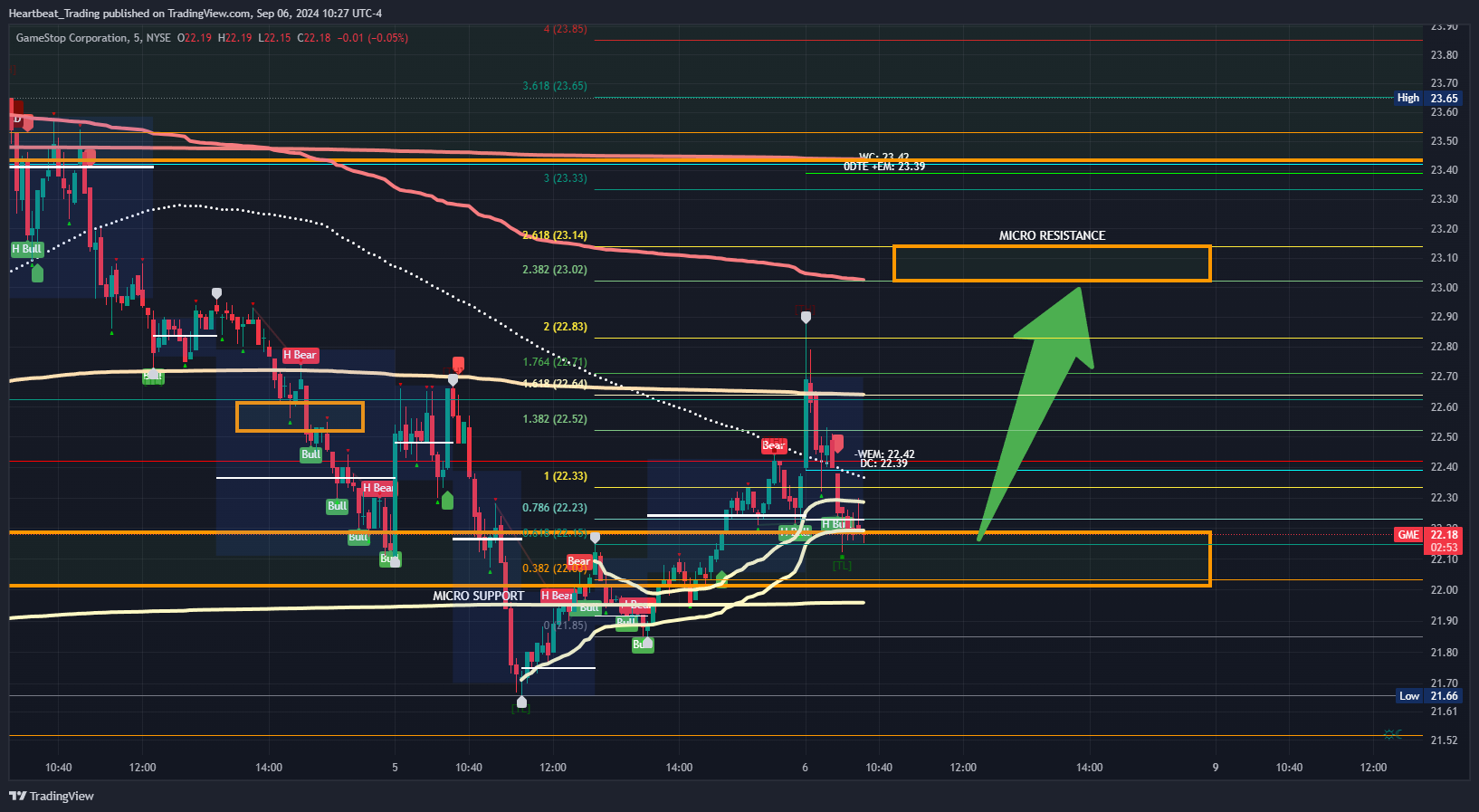 BATS:GME Chart Image by Heartbeat_Trading