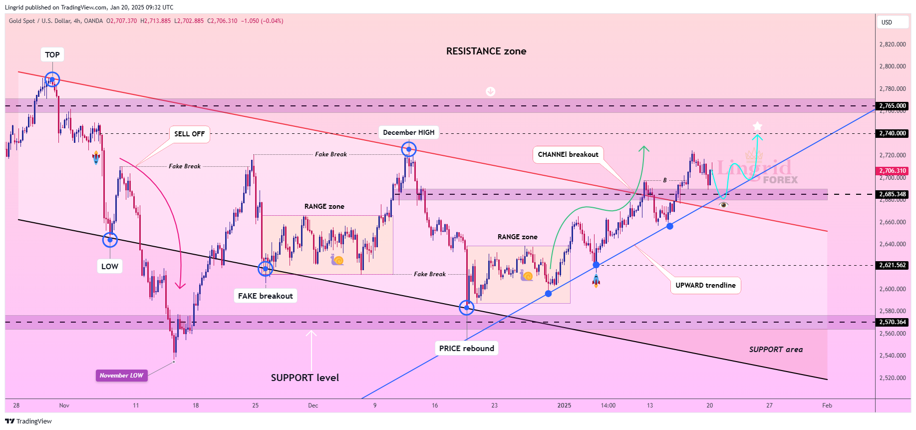 OANDA:XAUUSD Chart Image by Lingrid