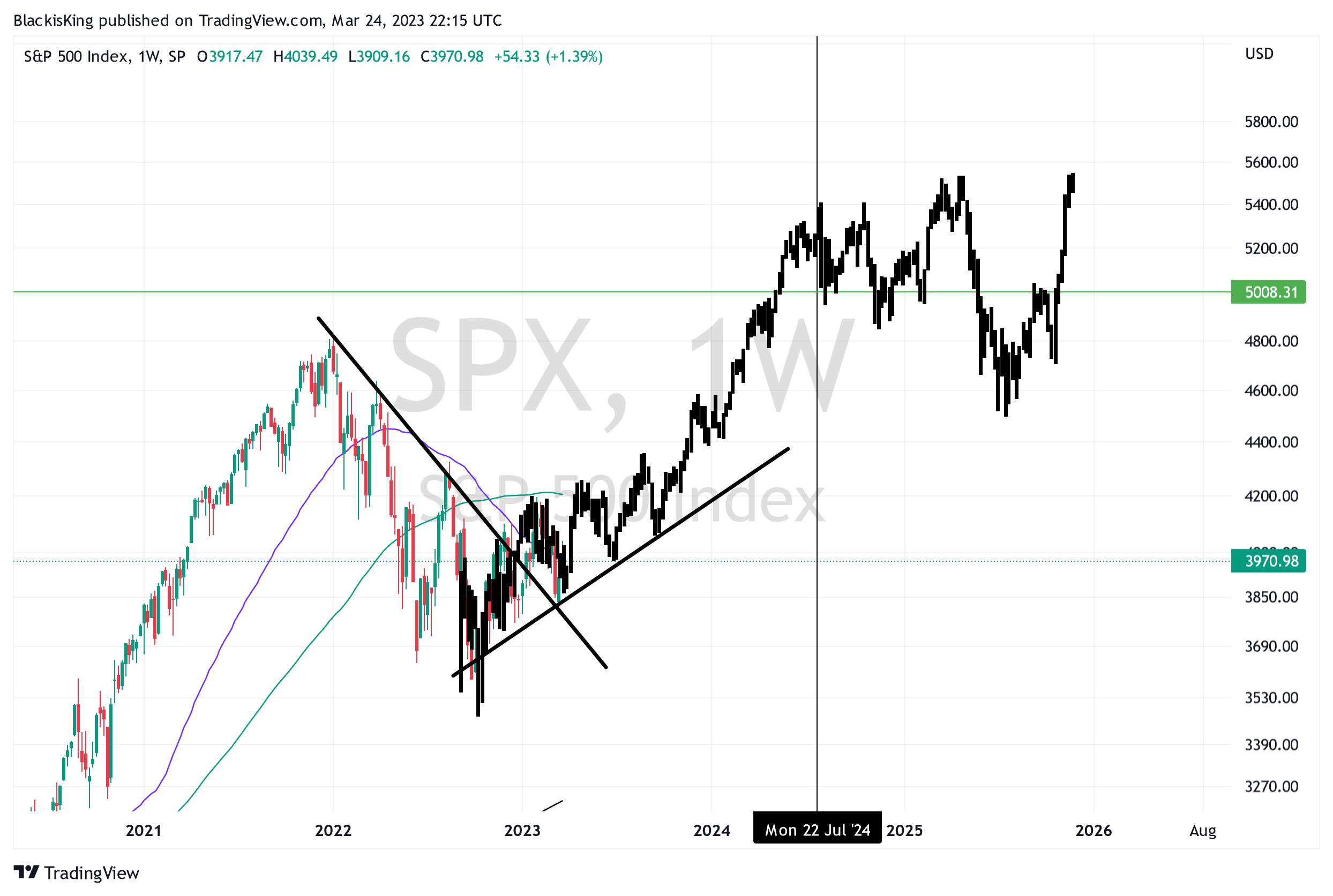 SP:SPX Chart Image by BlackisKing