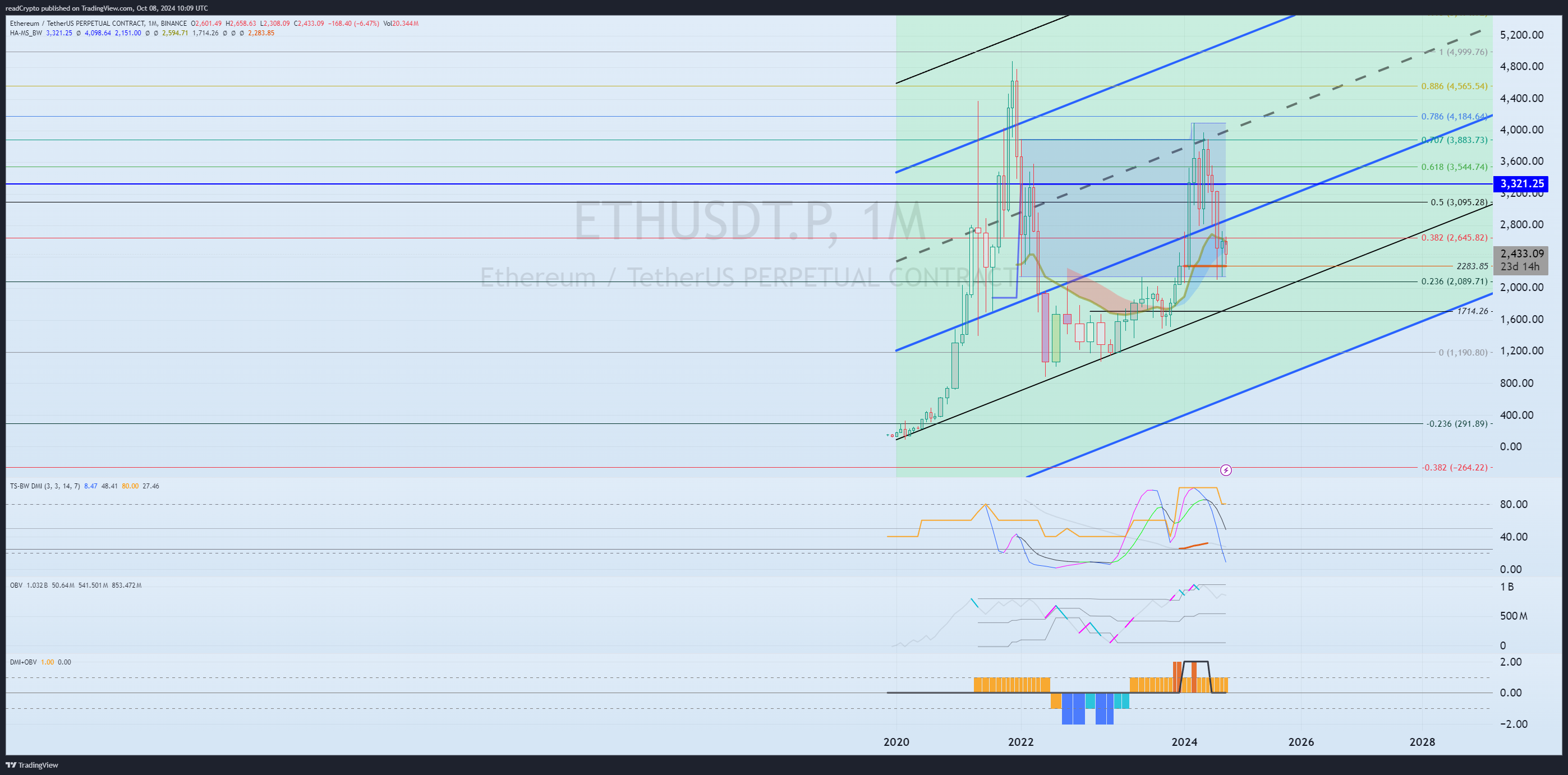 BINANCE:ETHUSDT.P Chart Image by readCrypto