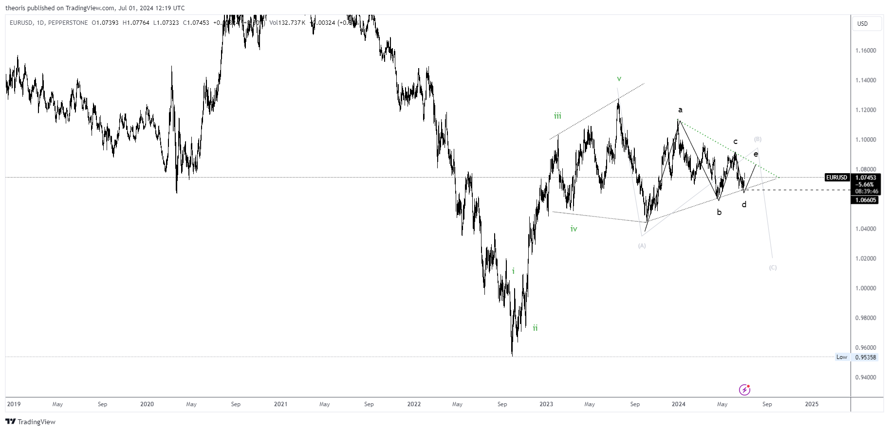 PEPPERSTONE:EURUSD Chart Image by theoris