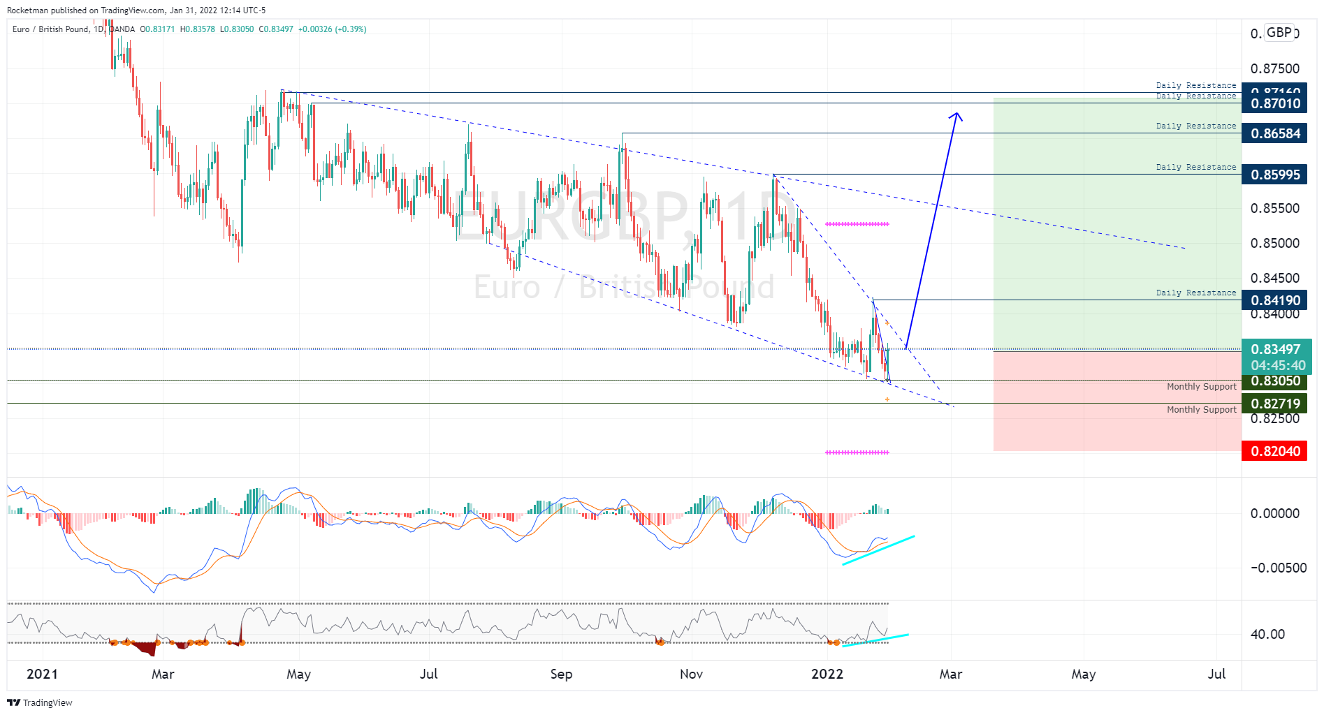 OANDA:EURGBP Chart Image by Rocketman