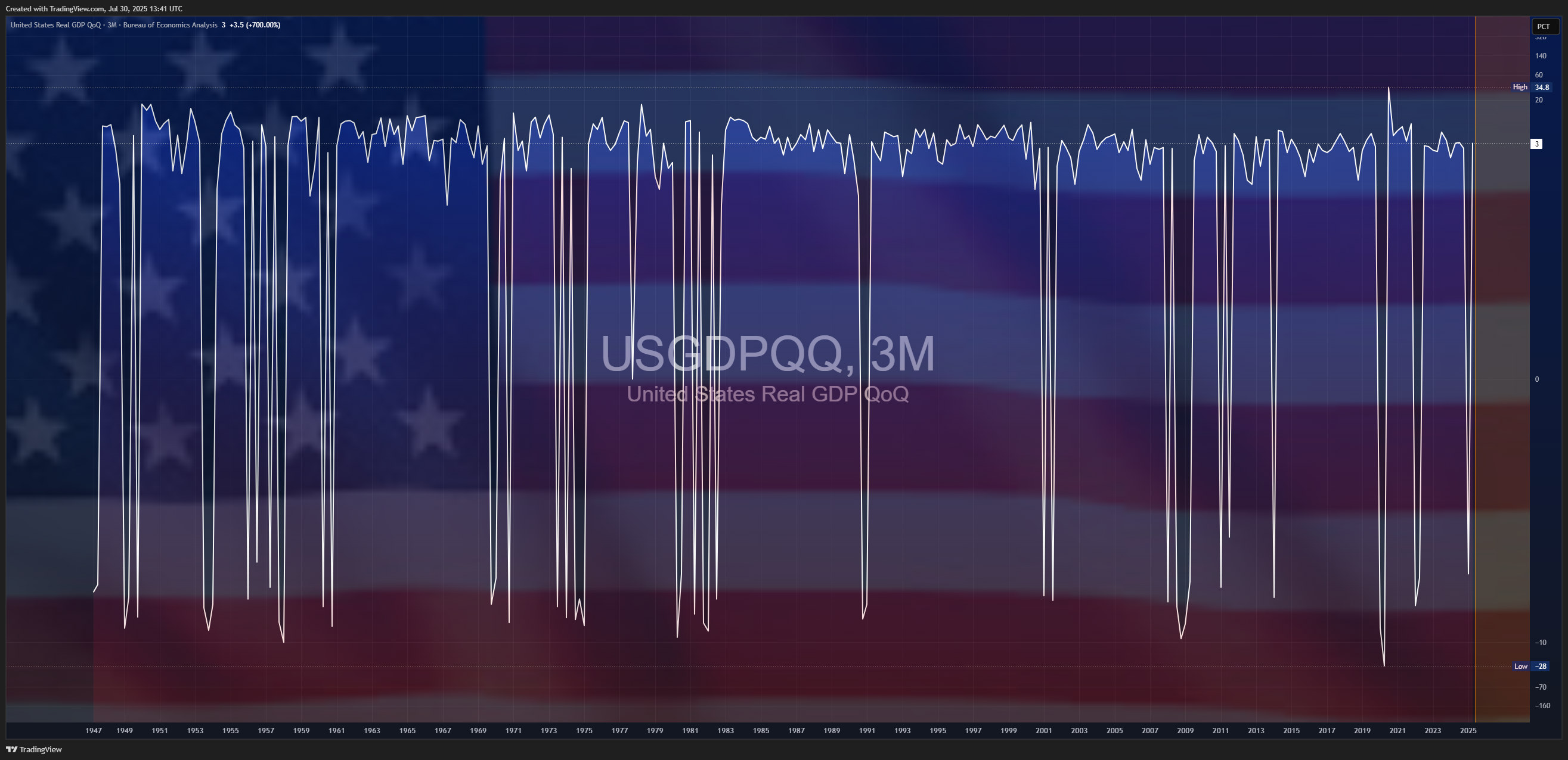 ECONOMICS:USGDPQQ Chart Image by Mr_J__fx