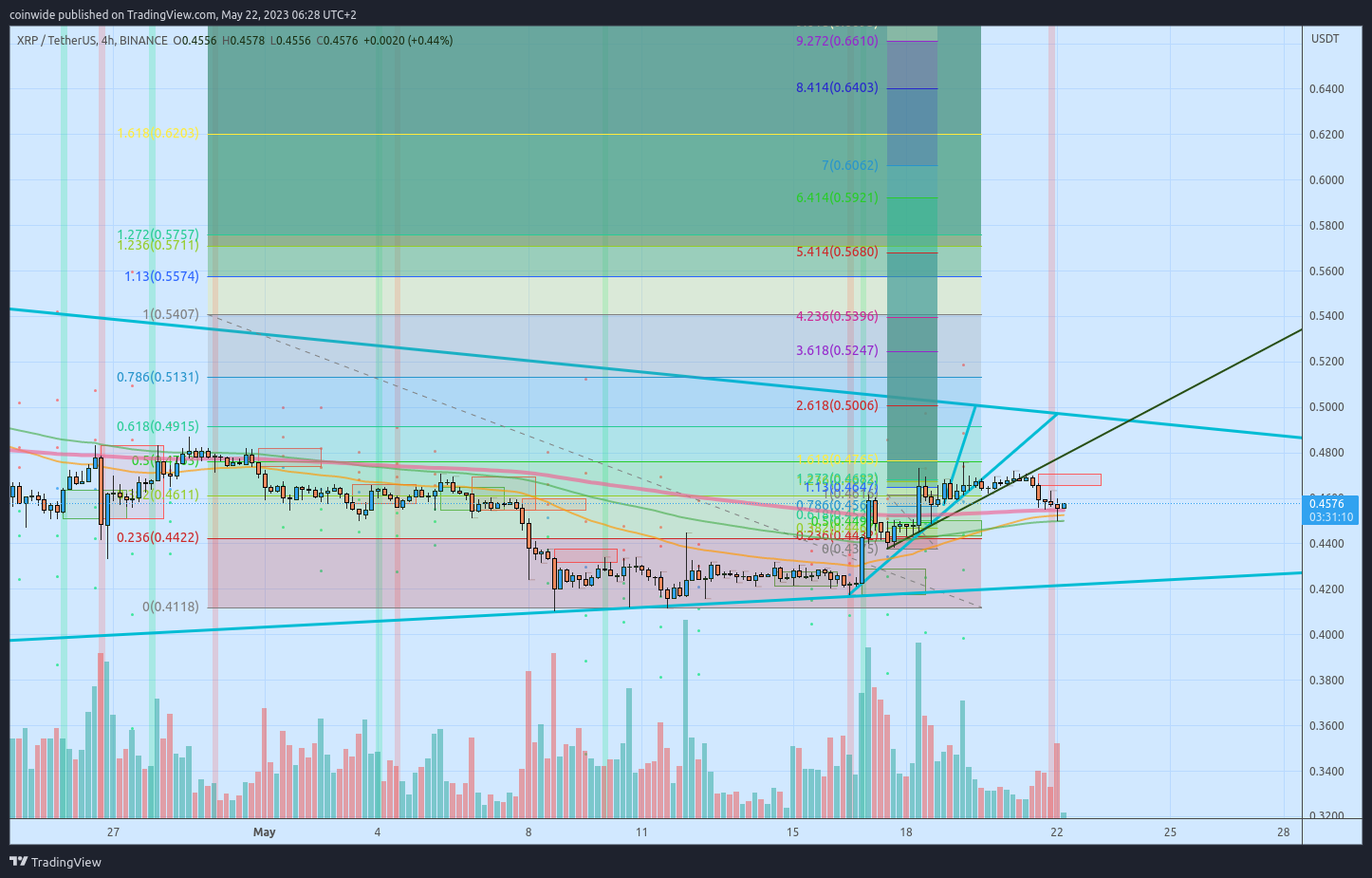 BINANCE:XRPUSDT Chart Image by coinwide