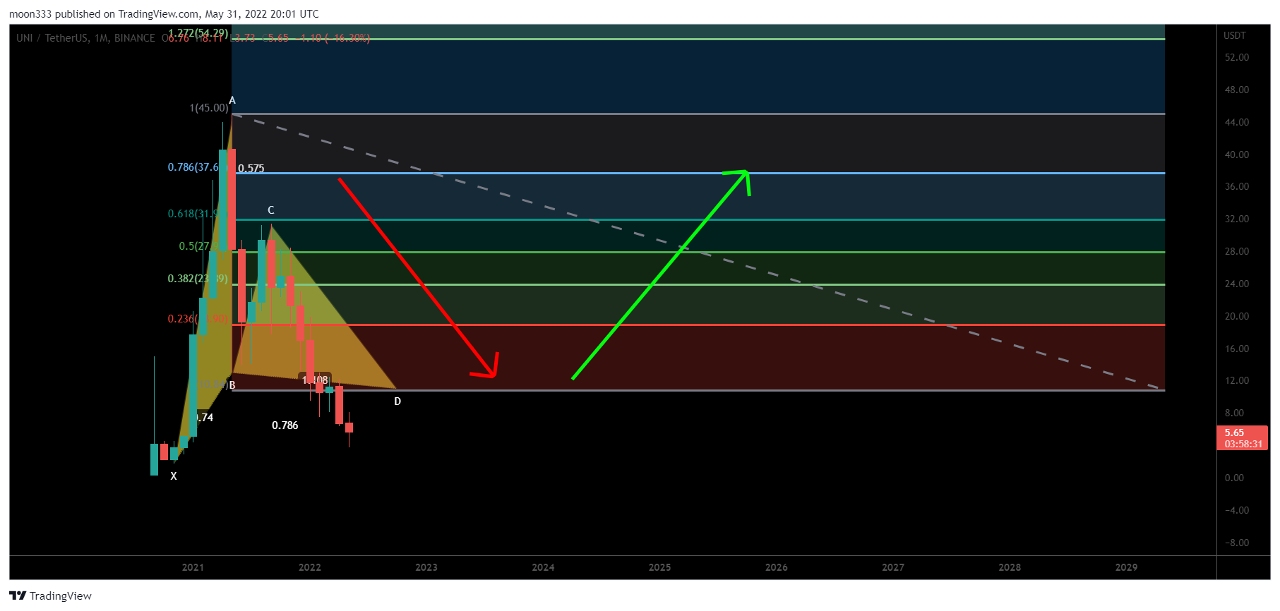 BINANCE:UNIUSDT Chart Image by moon333