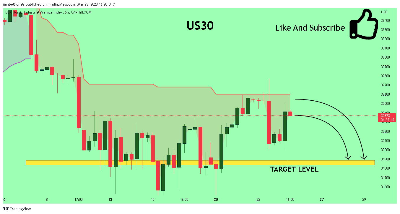 CAPITALCOM:US30 Chart Image by AnabelSignals