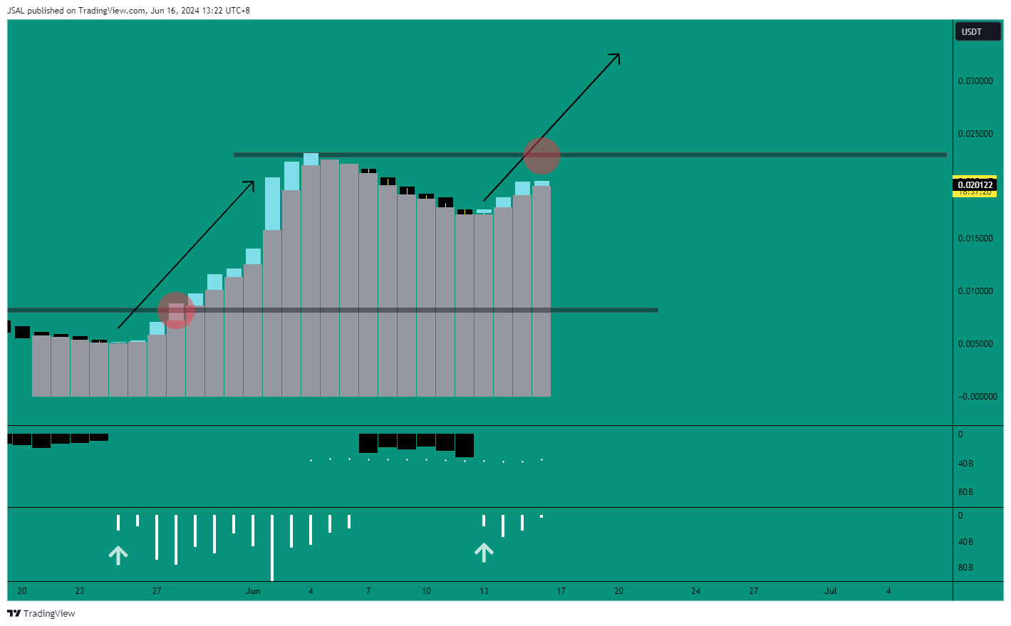 BINANCE:NOTUSDT Chart Image by JSAL