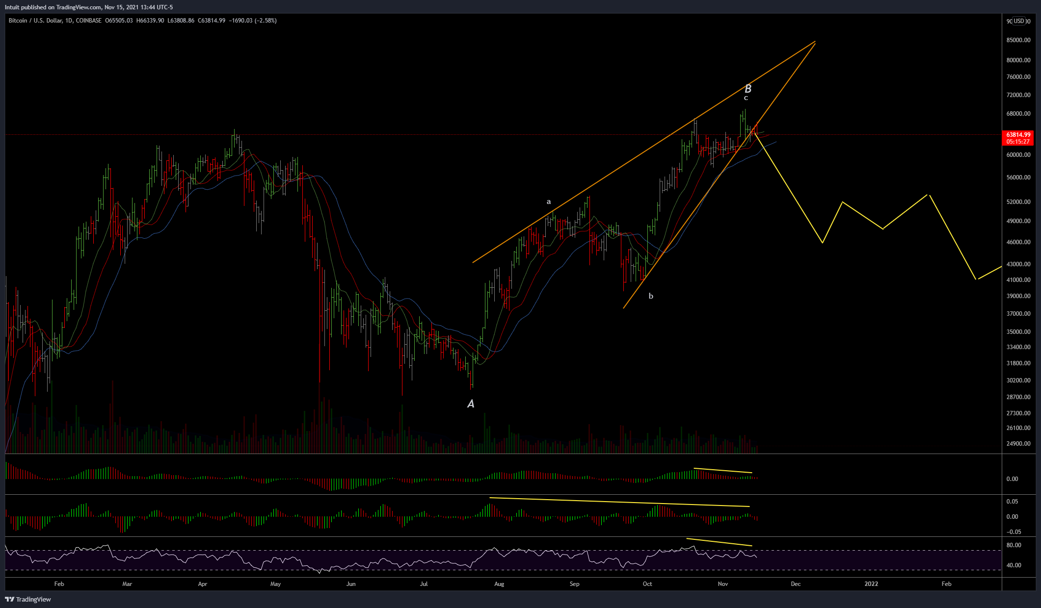 COINBASE:BTCUSD Chart Image by Intuit