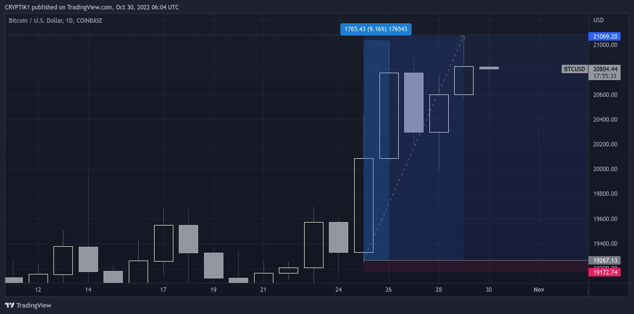 COINBASE:BTCUSD Chart Image by CRYPTIK1