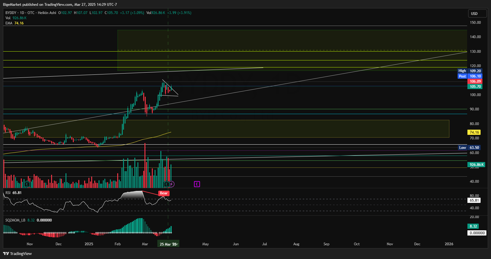 OTC_DLY:BYDDY Chart Image by BigeMarket