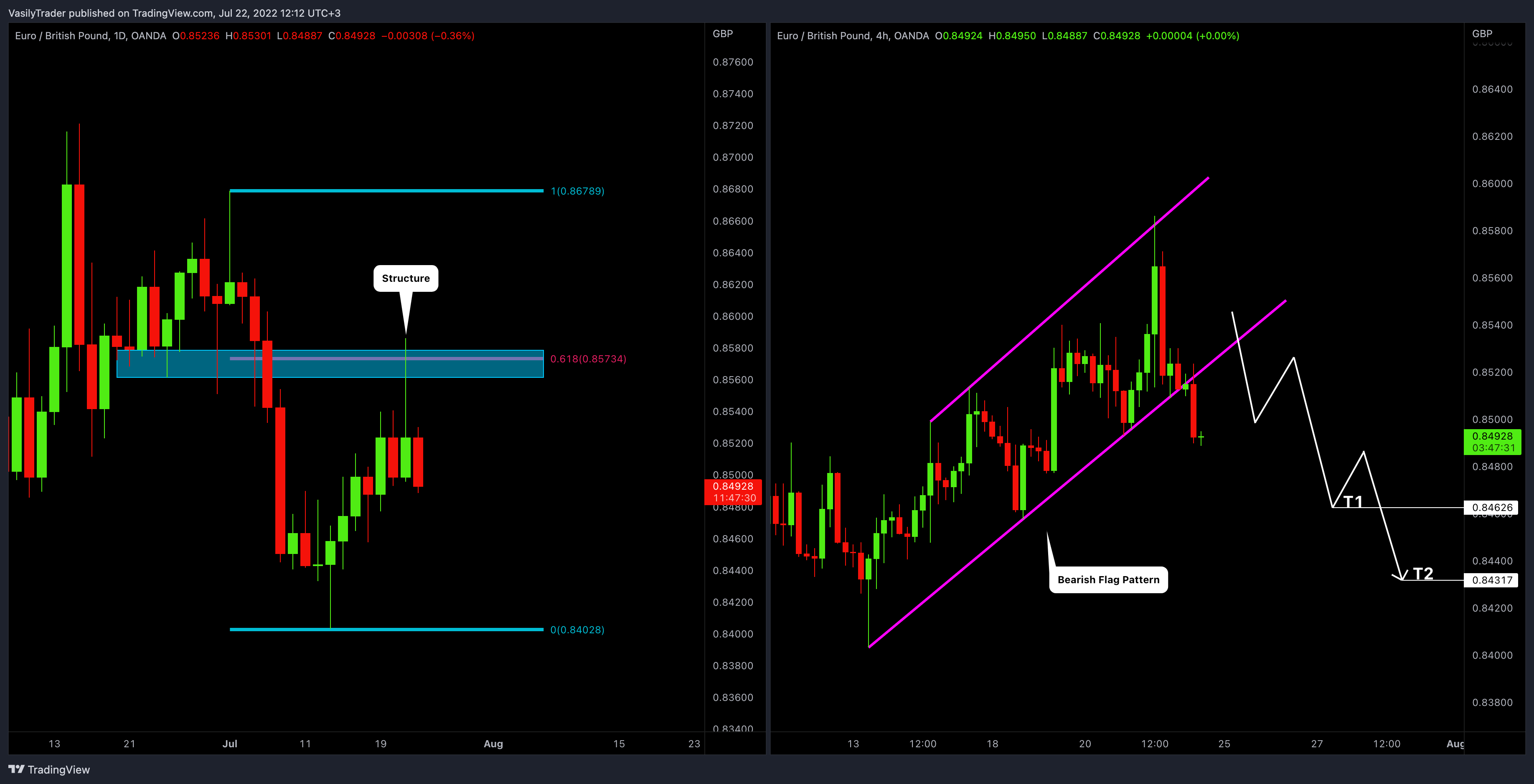 OANDA:EURGBP Chart Image by VasilyTrader
