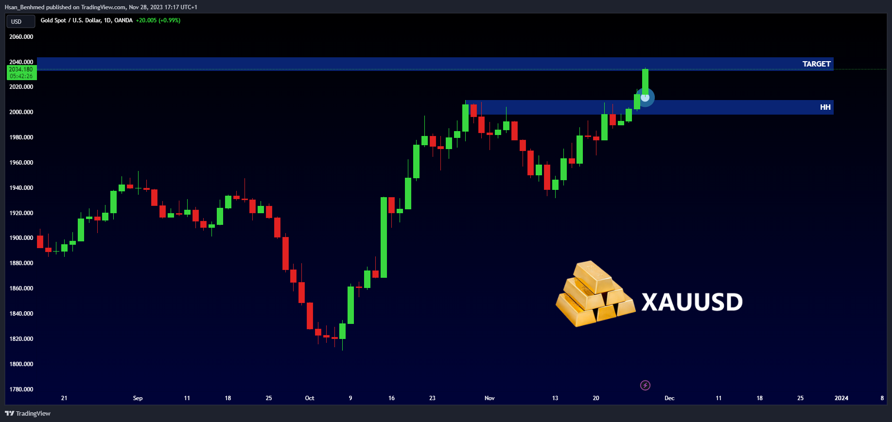 OANDA:XAUUSD Chart Image by Hsan_Benhmed