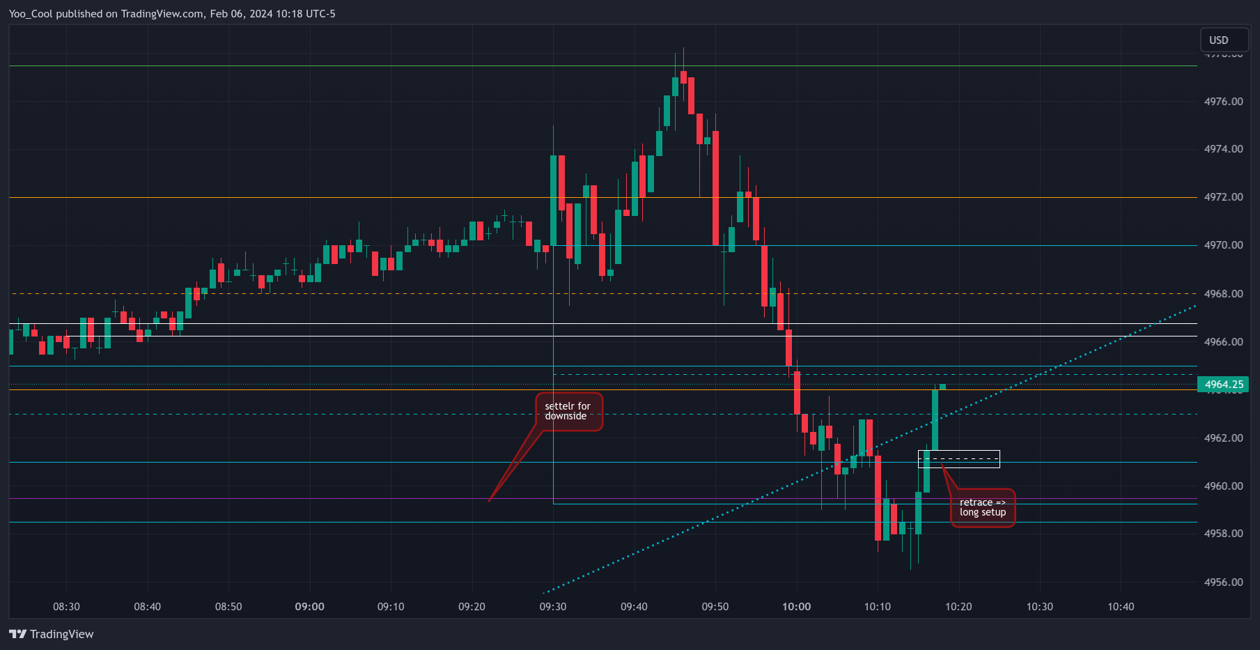 CME_MINI:ESH2024 Chart Image by Yoo_Cool