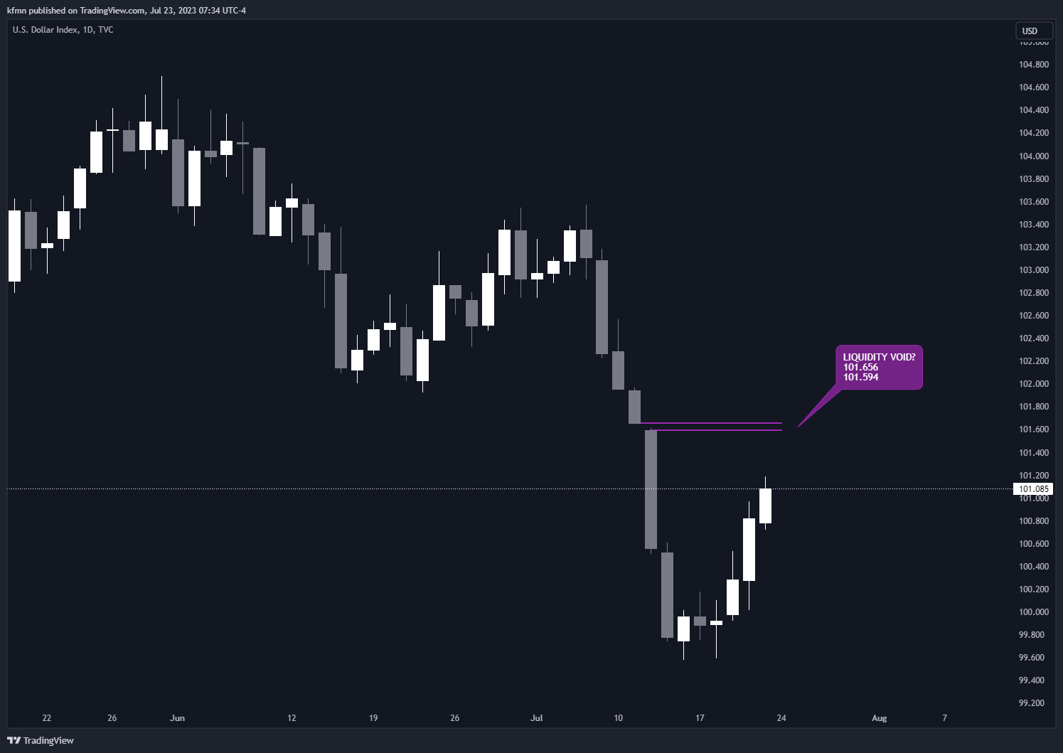 TVC:DXY Chart Image by kfmn