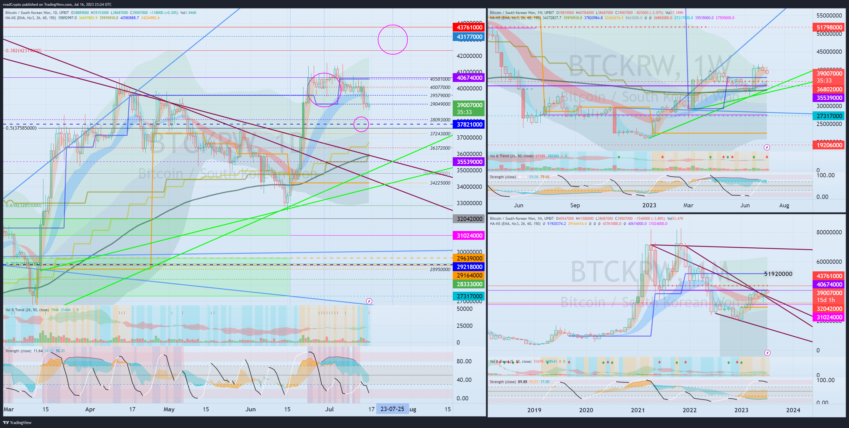 UPBIT:BTCKRW Chart Image by readCrypto