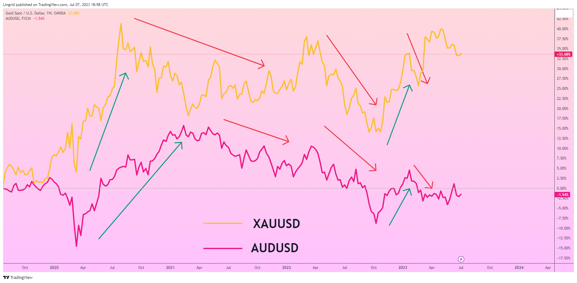 OANDA:XAUUSD Chart Image by Lingrid
