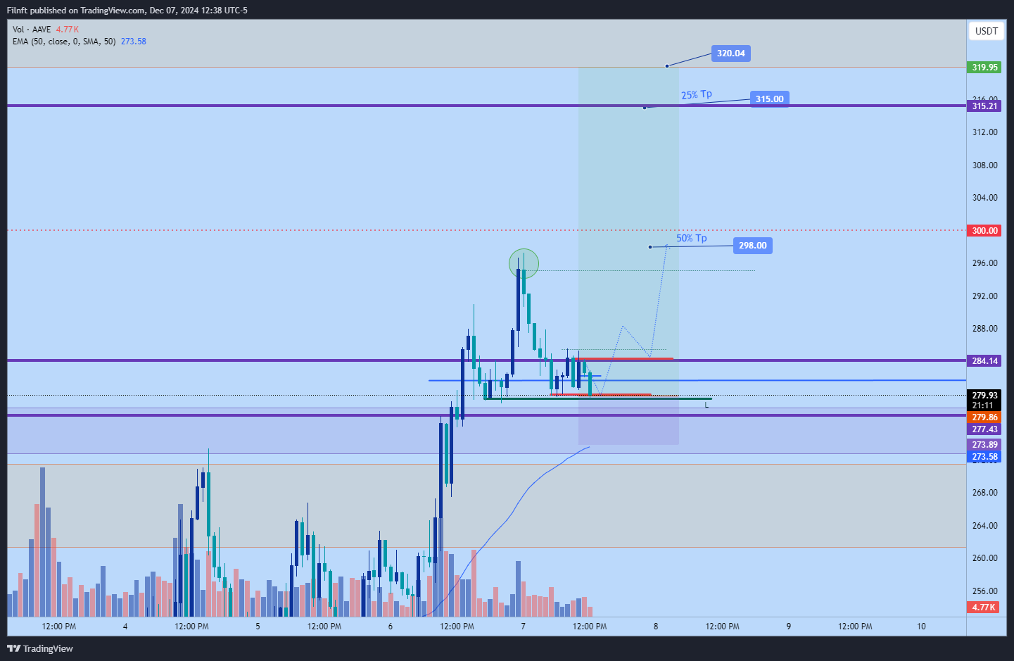 BINANCE:AAVEUSDT Chart Image by Filnft