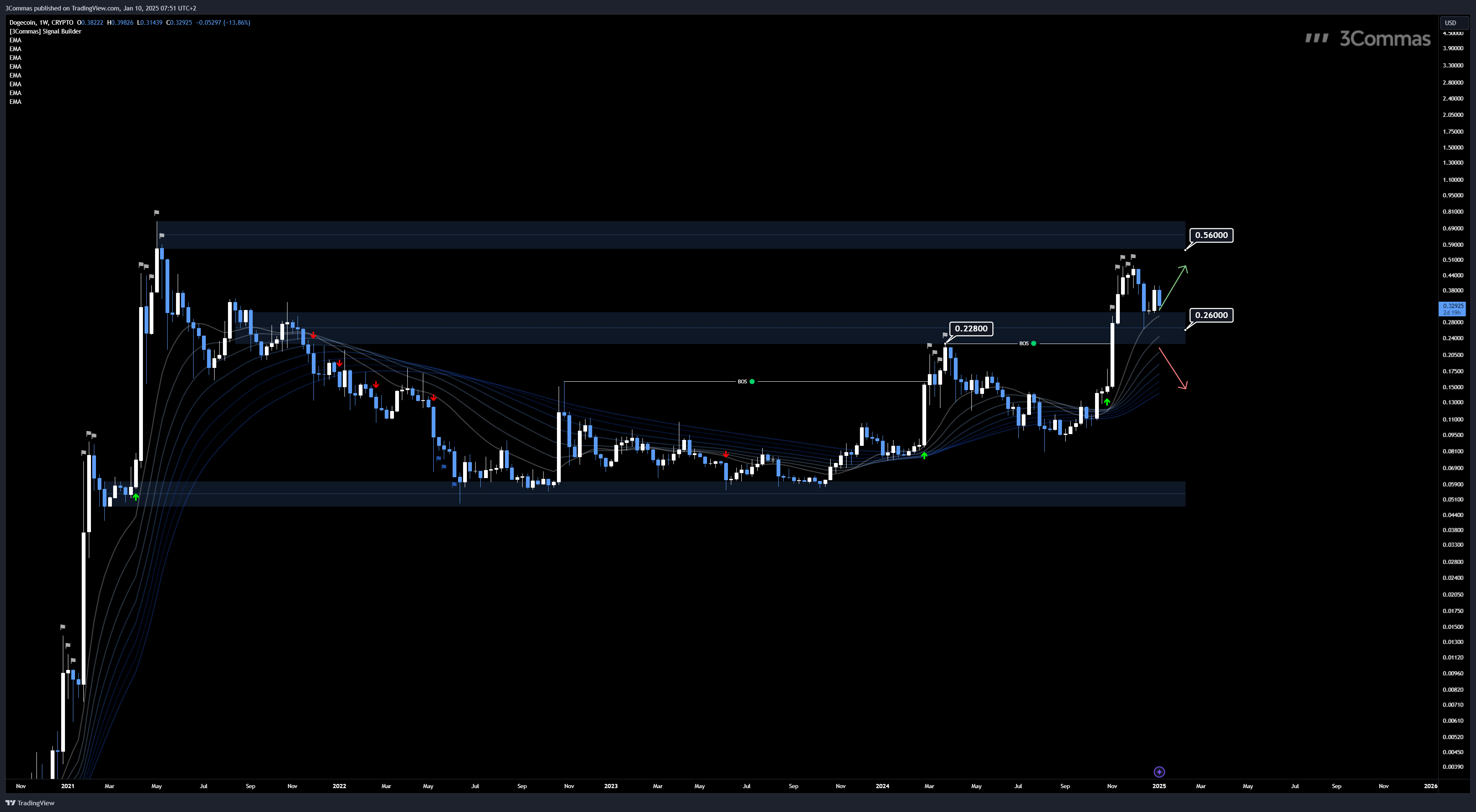 CRYPTO:DOGEUSD Chart Image by 3Commas