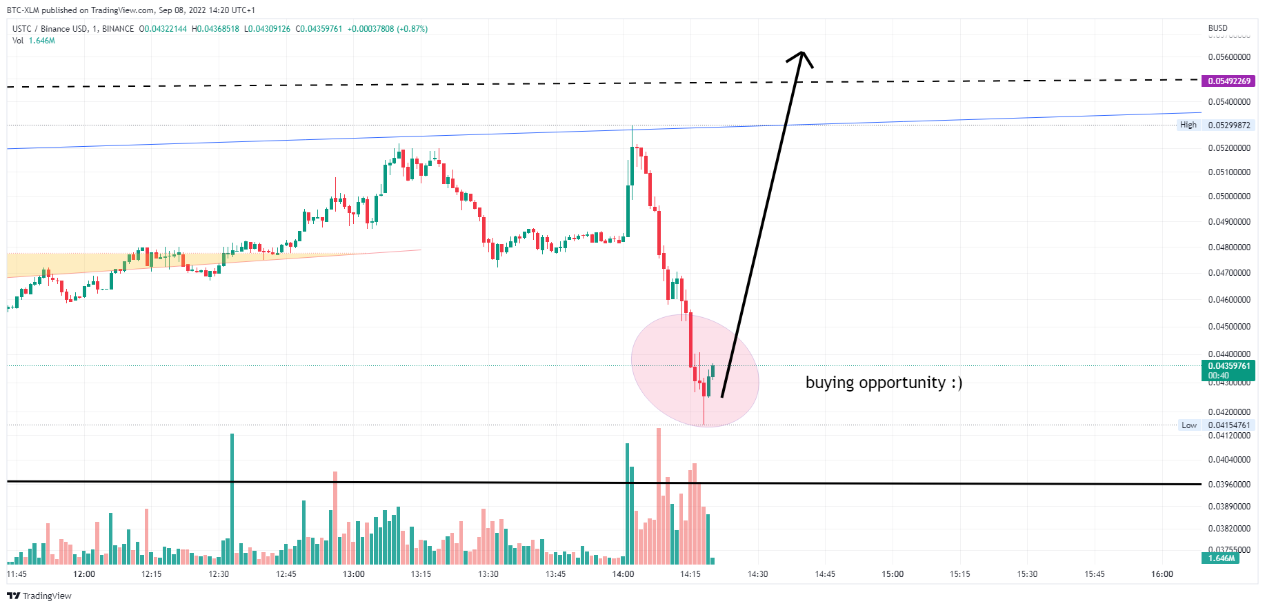 BINANCE:USTCBUSD Chart Image by BTC-XLM