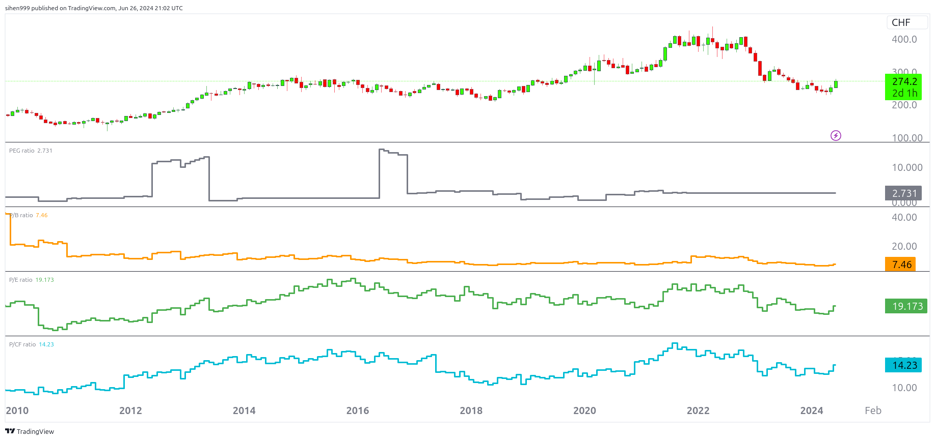 SIX_DLY:RO Chart Image by sihen999