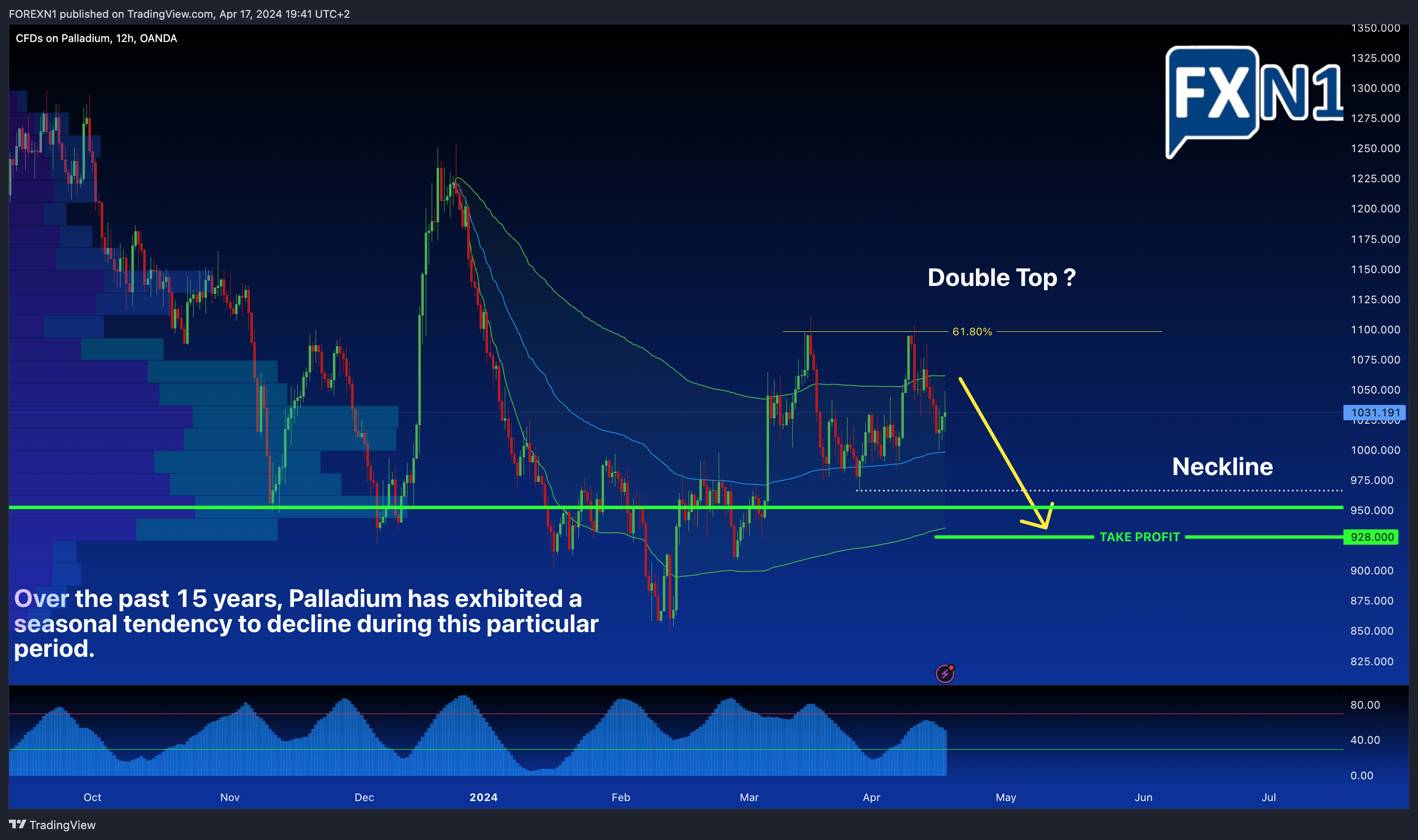OANDA:XPDUSD Chart Image by FOREXN1
