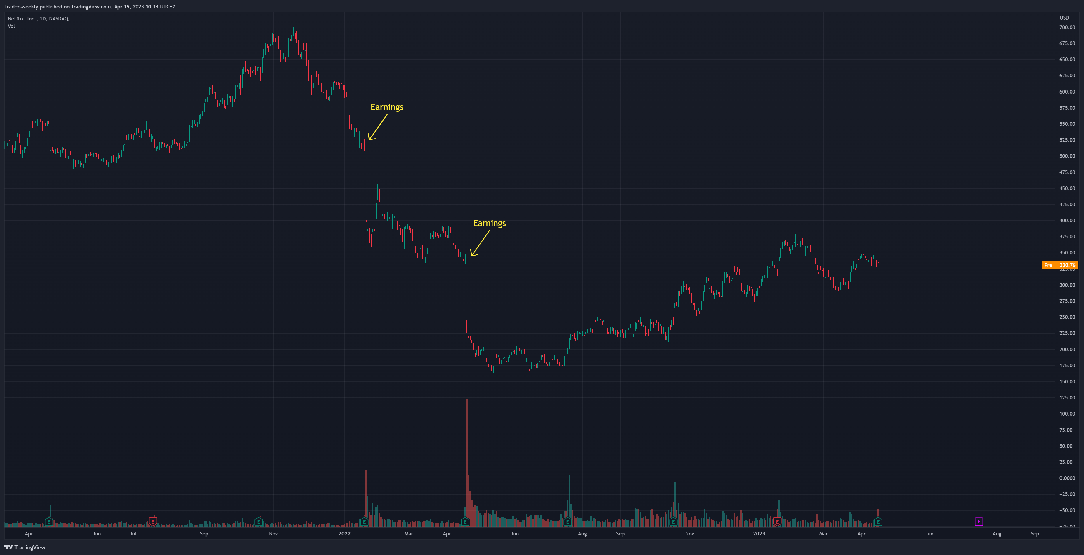 NASDAQ:NFLX Chart Image by Tradersweekly