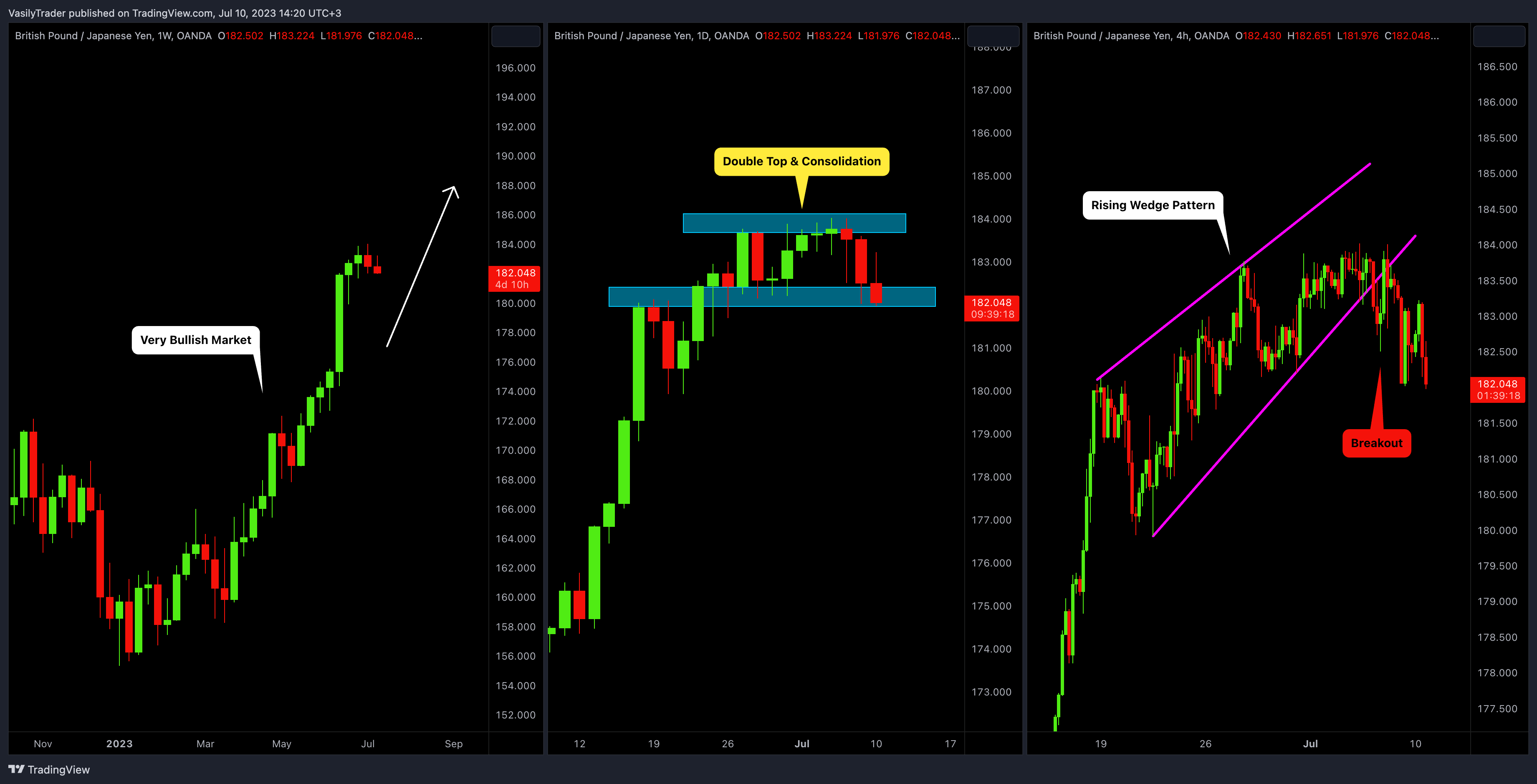 OANDA:GBPJPY Chart Image by VasilyTrader