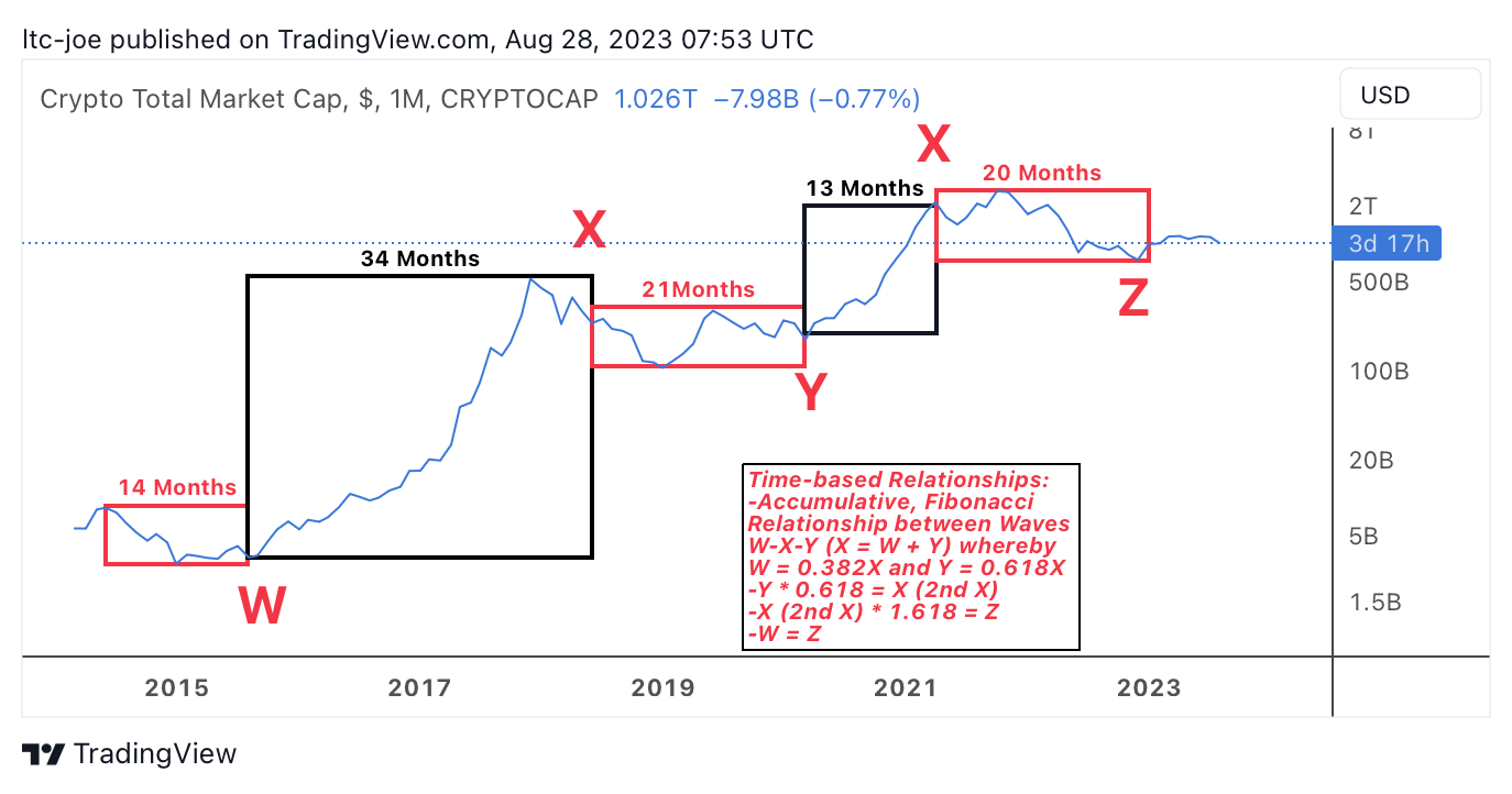 CRYPTOCAP:TOTAL Chart Image by ltc-joe