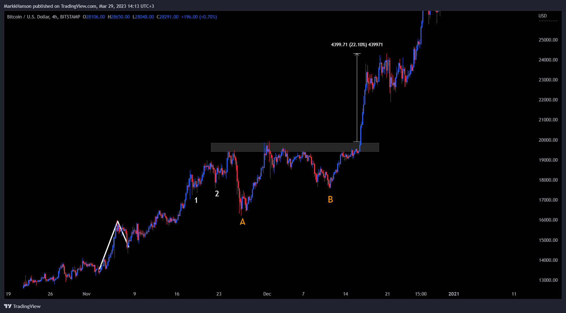 BITSTAMP:BTCUSD Chart Image by MarkkHanson
