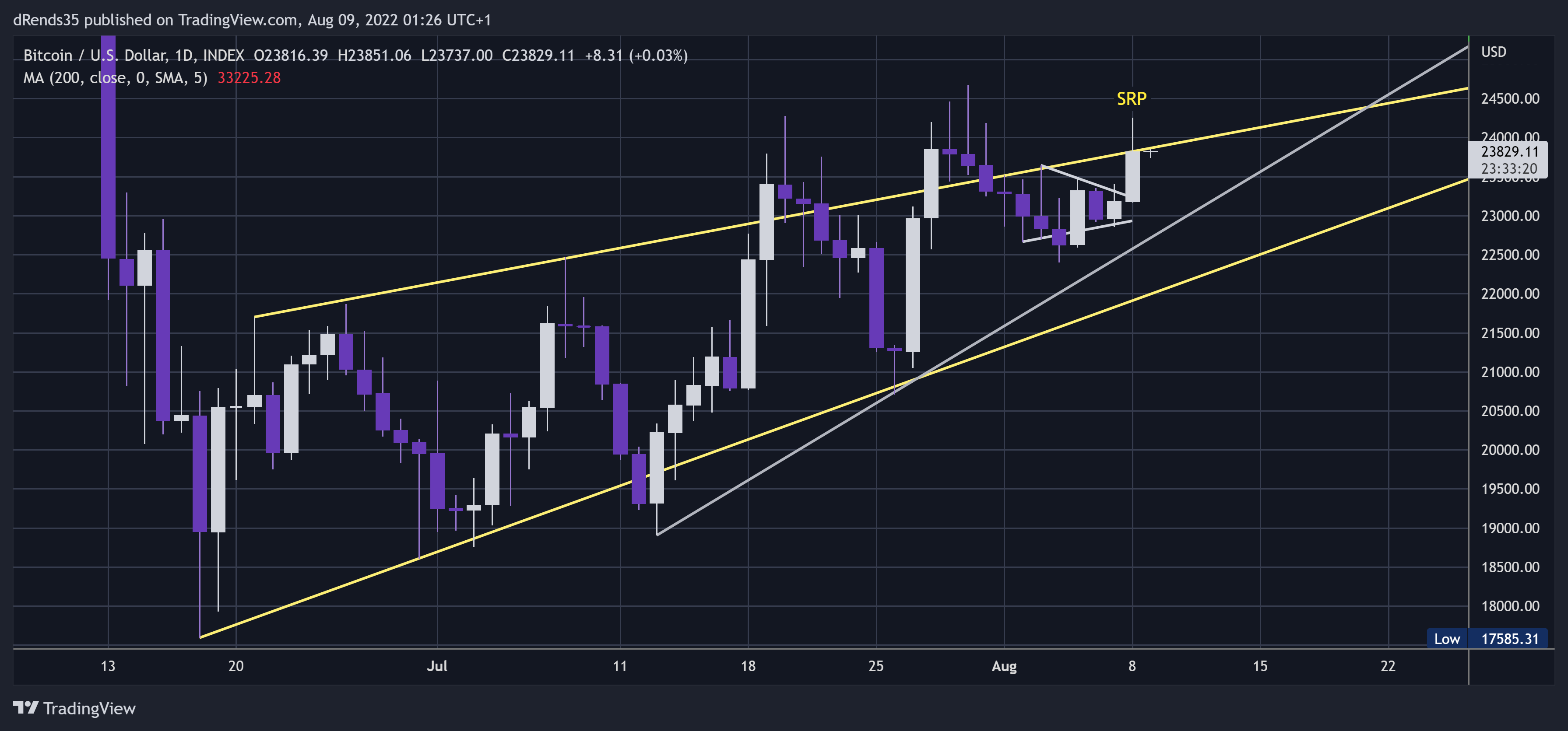 INDEX:BTCUSD Chart Image by dRends35