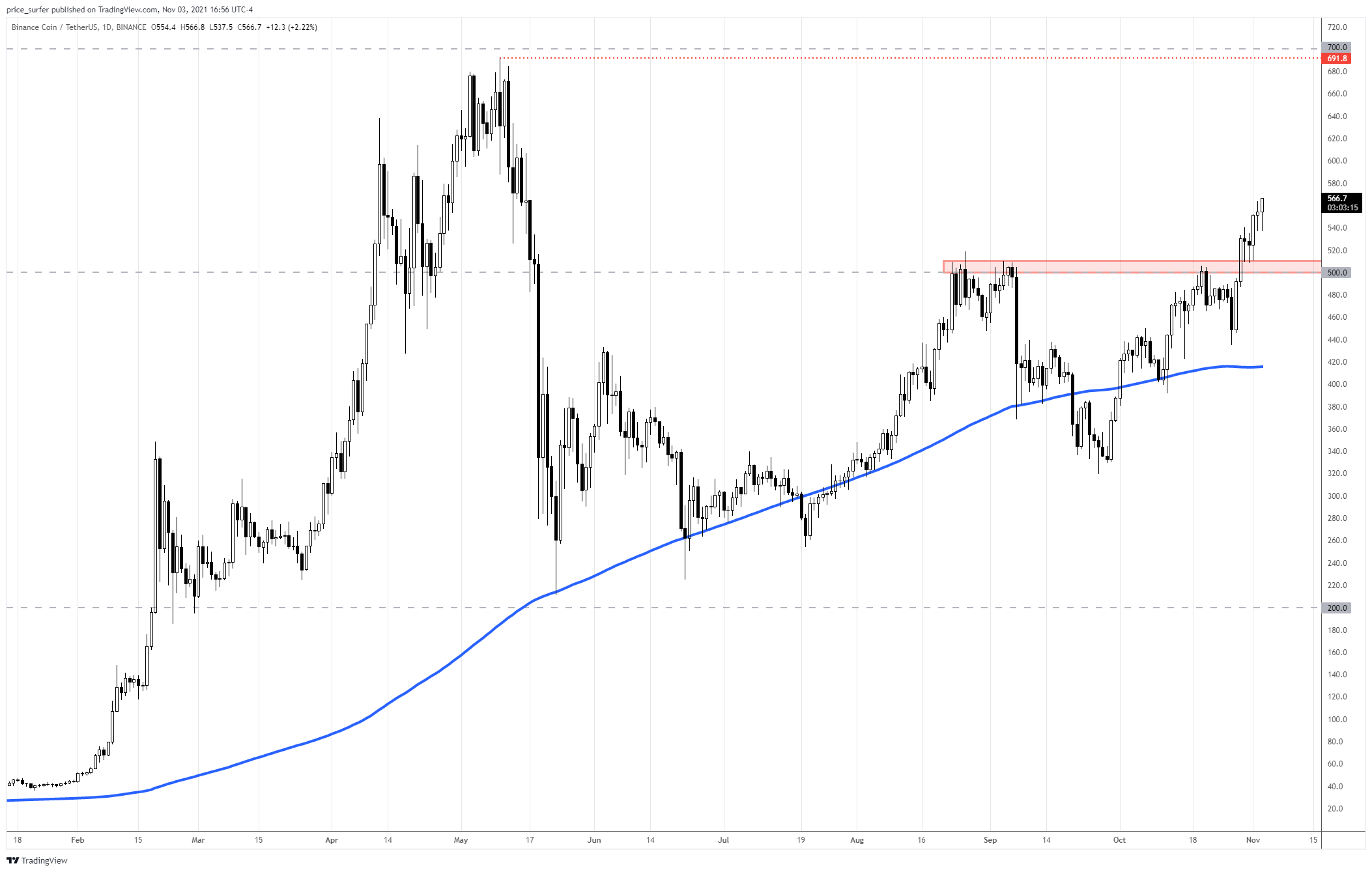 BINANCE:BNBUSDT Chart Image by price_surfer