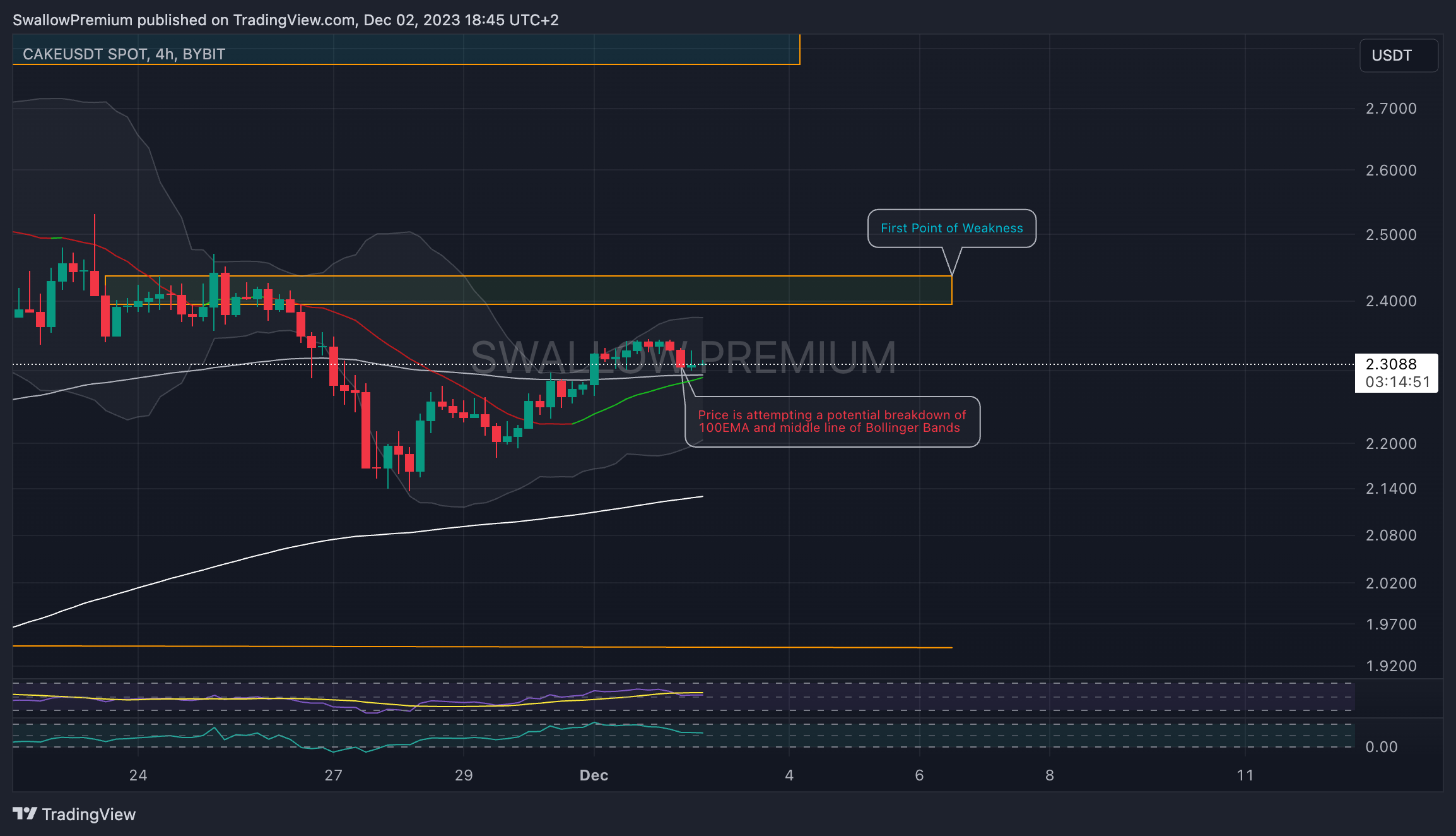 BYBIT:CAKEUSDT Chart Image by SwallowAcademy