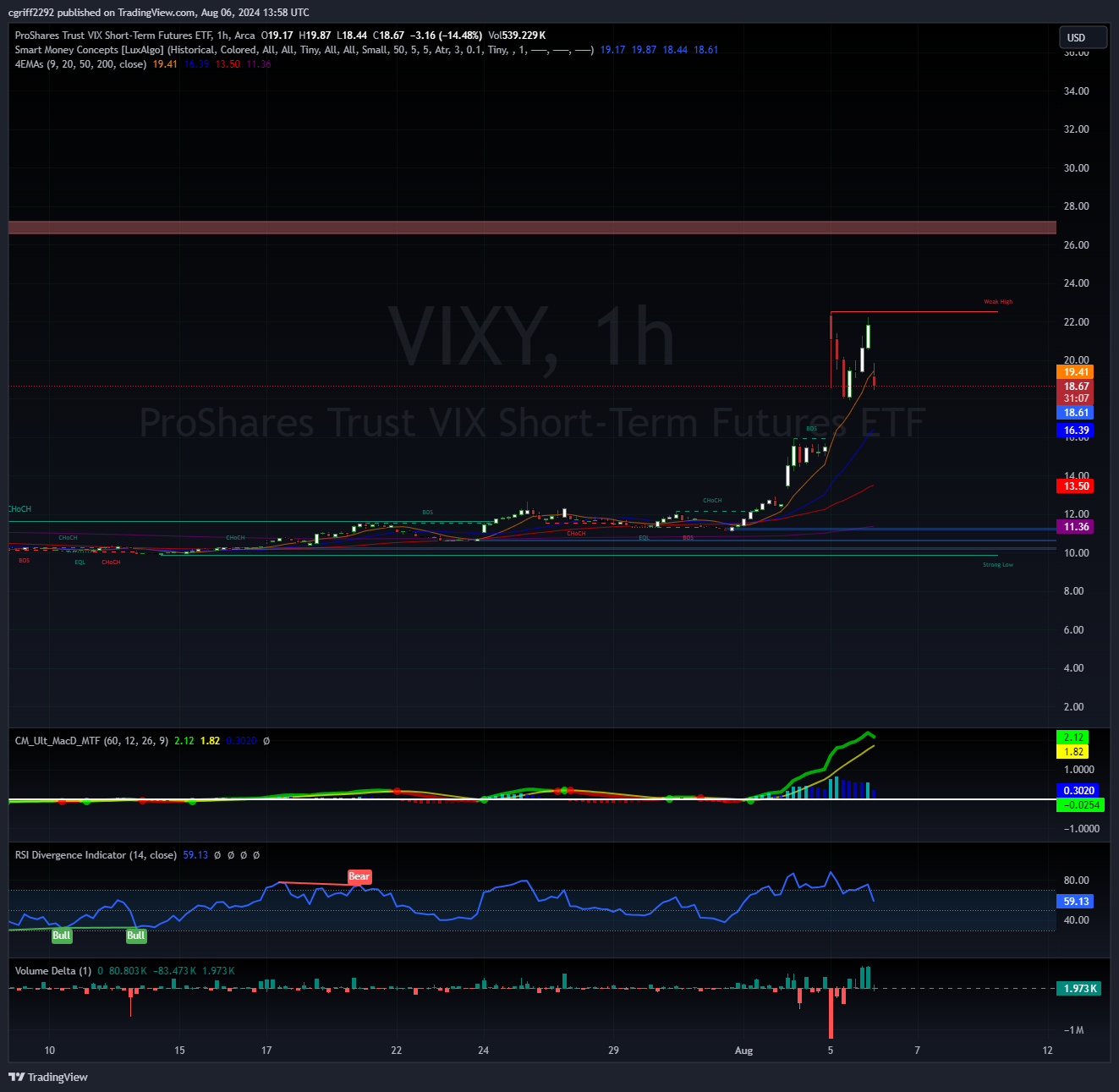 BATS:VIXY Chart Image by cgriff2292