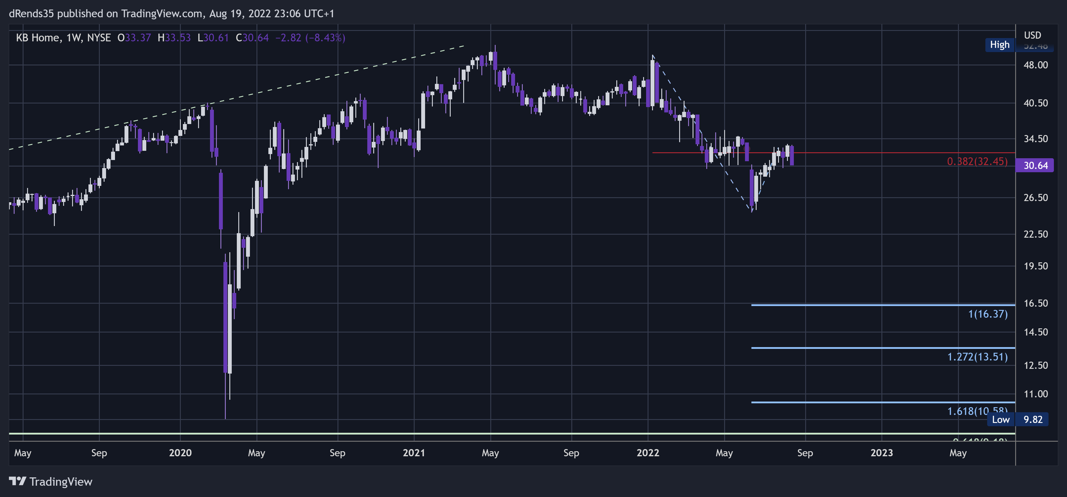 NYSE:KBH Chart Image by dRends35