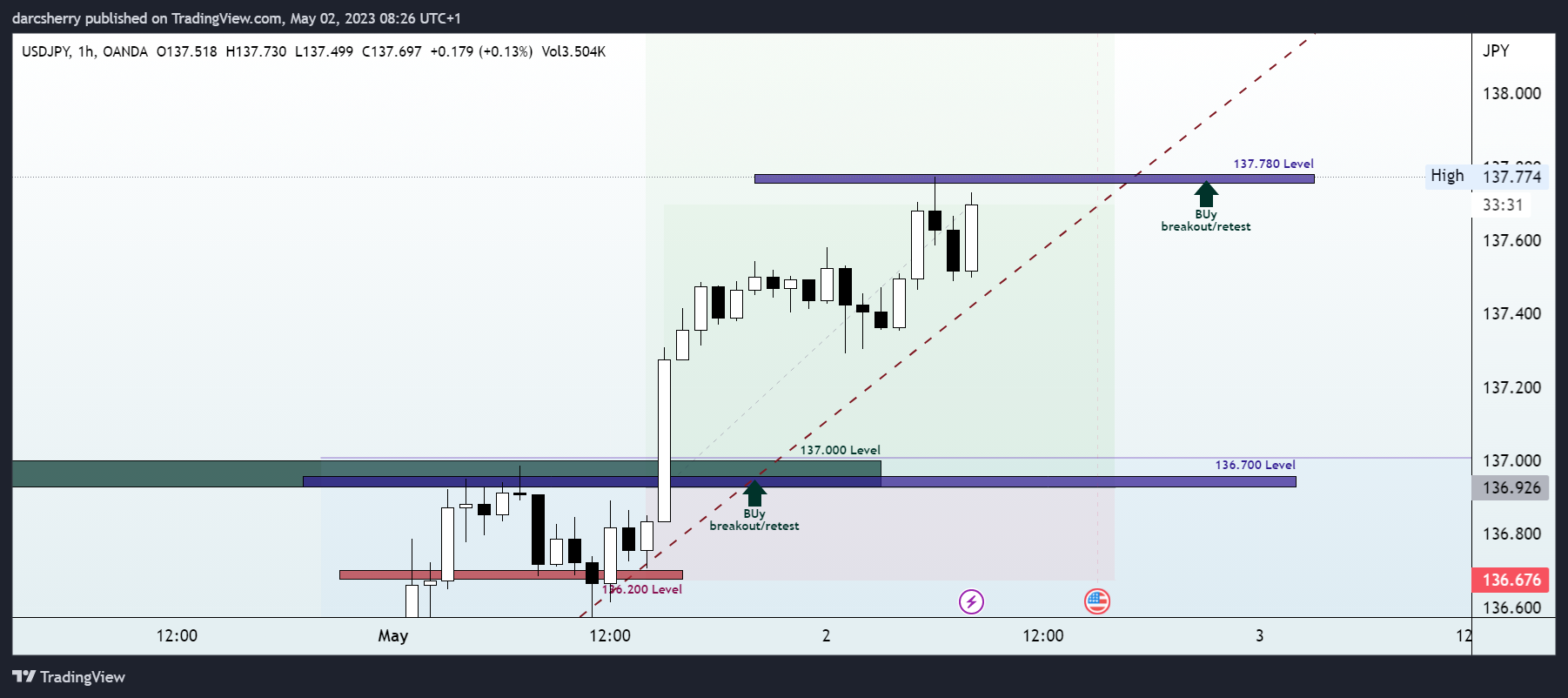 OANDA:USDJPY Chart Image by darcsherry