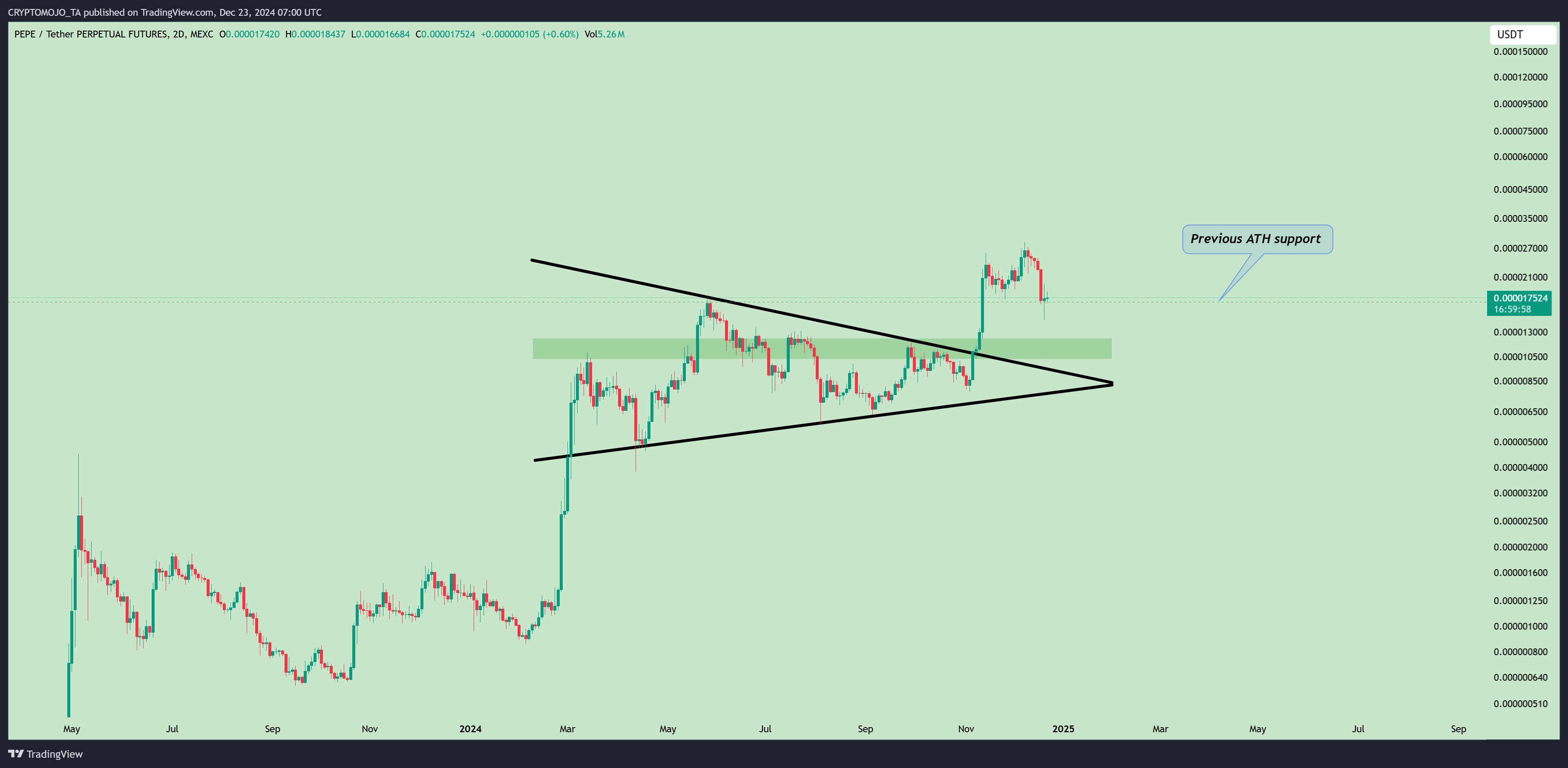 MEXC:PEPEUSDT.P Chart Image by CRYPTOMOJO_TA